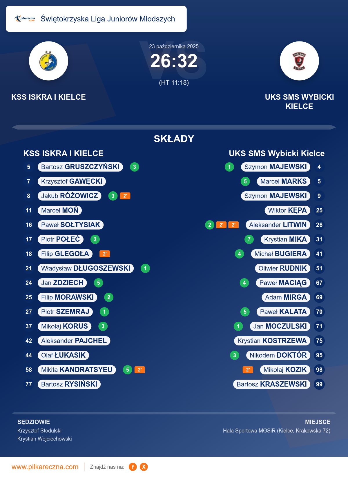 Podsumowanie meczu - Świętokrzyska Liga Juniorów Młodszych: KSS ISKRA I KIELCE 26–32 UKS SMS Wybicki Kielce