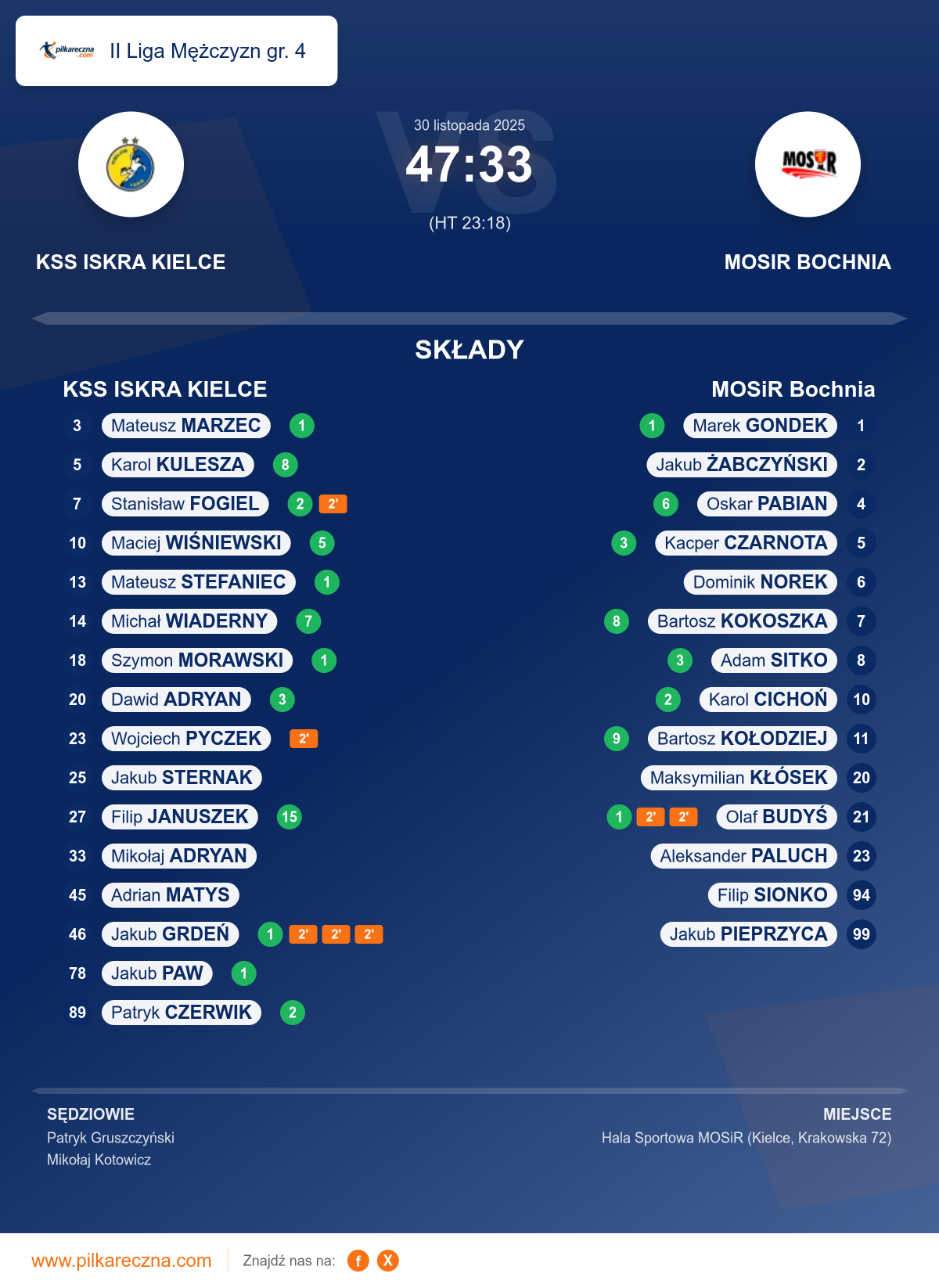 Podsumowanie meczu - II Liga Mężczyzn gr. 4: KSS ISKRA KIELCE 47–33 MOSiR Bochnia