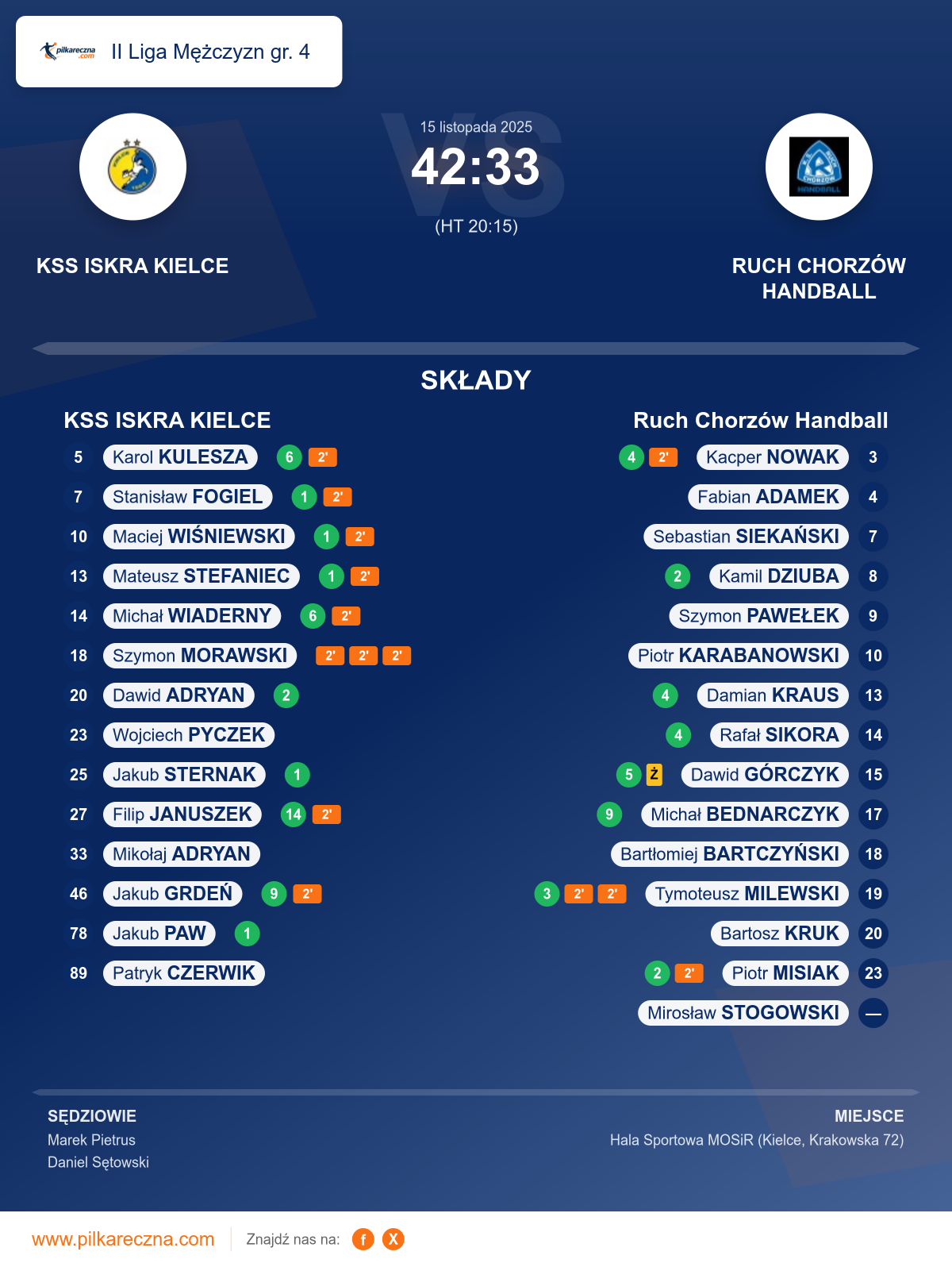 Podsumowanie meczu - II Liga Mężczyzn gr. 4: KSS ISKRA KIELCE 42–33 Ruch Chorzów Handball