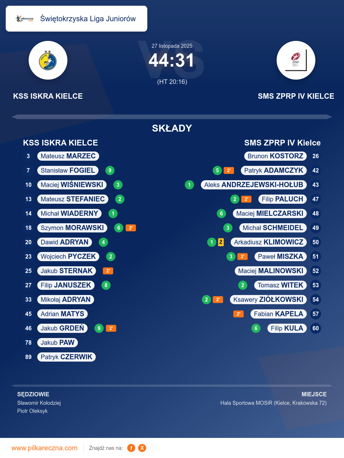 Podsumowanie meczu - Świętokrzyska Liga Juniorów: KSS ISKRA KIELCE 44–31 SMS ZPRP IV Kielce