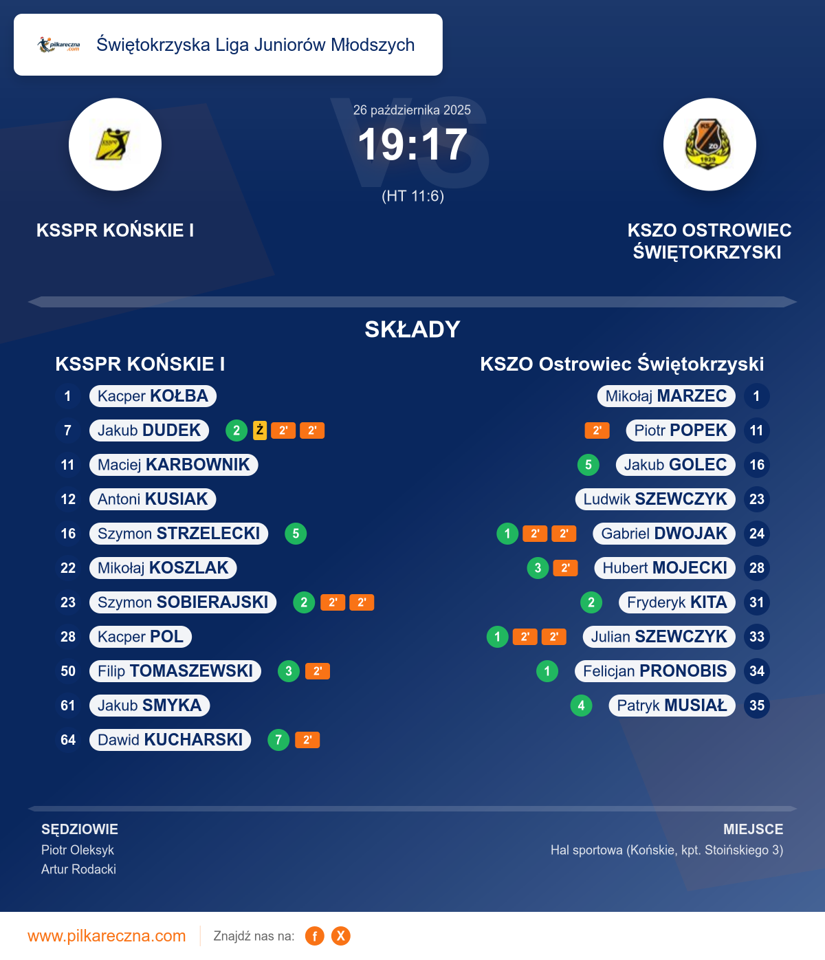Podsumowanie meczu - Świętokrzyska Liga Juniorów Młodszych: KSSPR KOŃSKIE I 19–17 KSZO Ostrowiec Świętokrzyski