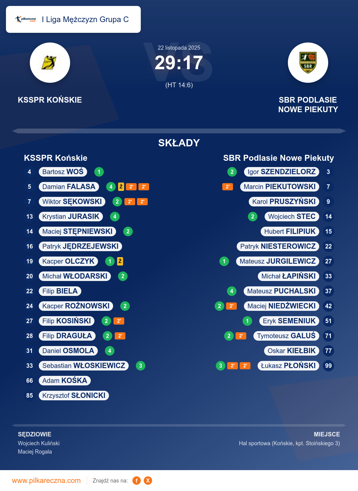 Podsumowanie meczu - I Liga Mężczyzn Grupa C: KSSPR Końskie 29–17 SBR Podlasie Nowe Piekuty