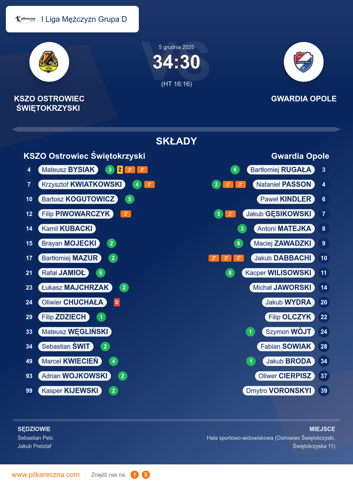 Podsumowanie meczu - I Liga Mężczyzn Grupa D: KSZO Ostrowiec Świętokrzyski 34–30 Gwardia Opole