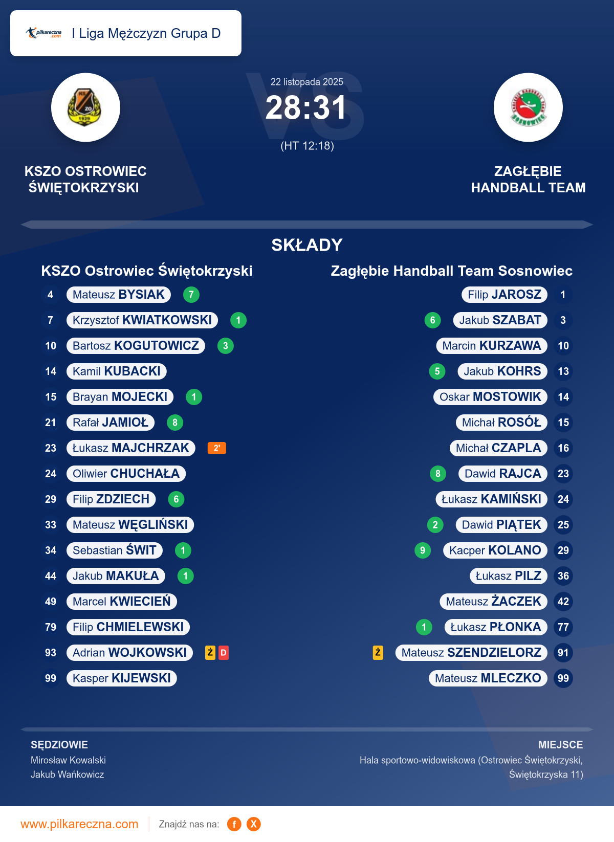 Podsumowanie meczu - I Liga Mężczyzn Grupa D: KSZO Ostrowiec Świętokrzyski 28–31 Zagłębie Handball Team Sosnowiec