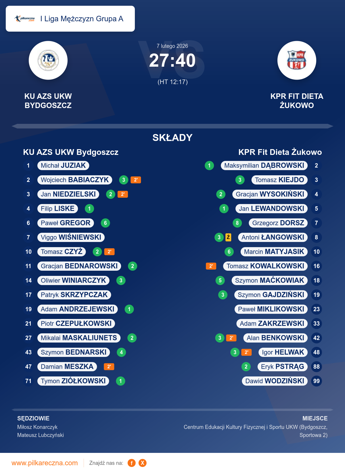 Podsumowanie meczu - I Liga Mężczyzn Grupa A: KU AZS UKW Bydgoszcz 27–40 KPR Fit Dieta Żukowo