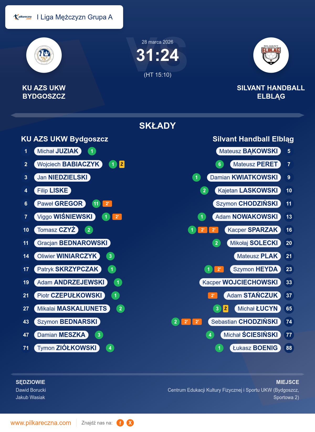 Podsumowanie meczu - I Liga Mężczyzn Grupa A: KU AZS UKW Bydgoszcz 31–24 Silvant Handball Elbląg