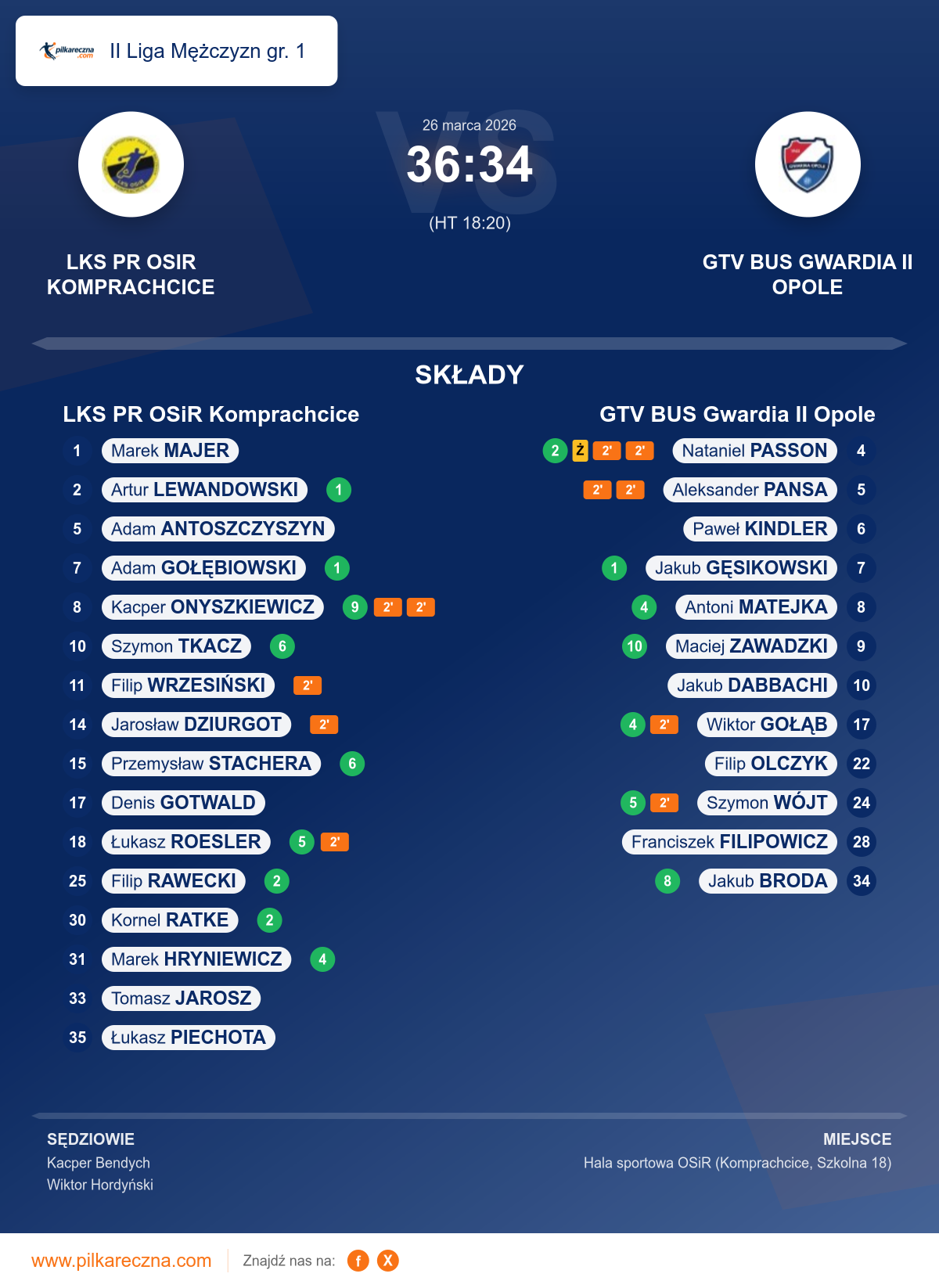 Podsumowanie meczu - II Liga Mężczyzn gr. 1: LKS PR OSiR Komprachcice 36–34 GTV BUS Gwardia II Opole
