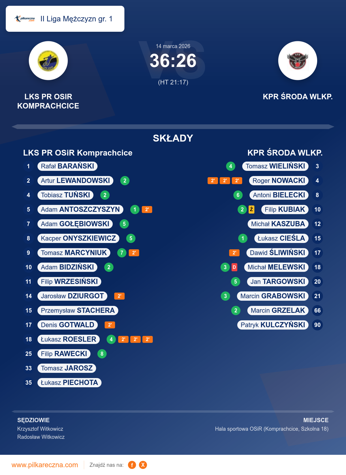 Podsumowanie meczu - II Liga Mężczyzn gr. 1: LKS PR OSiR Komprachcice 36–26 KPR ŚRODA WLKP.