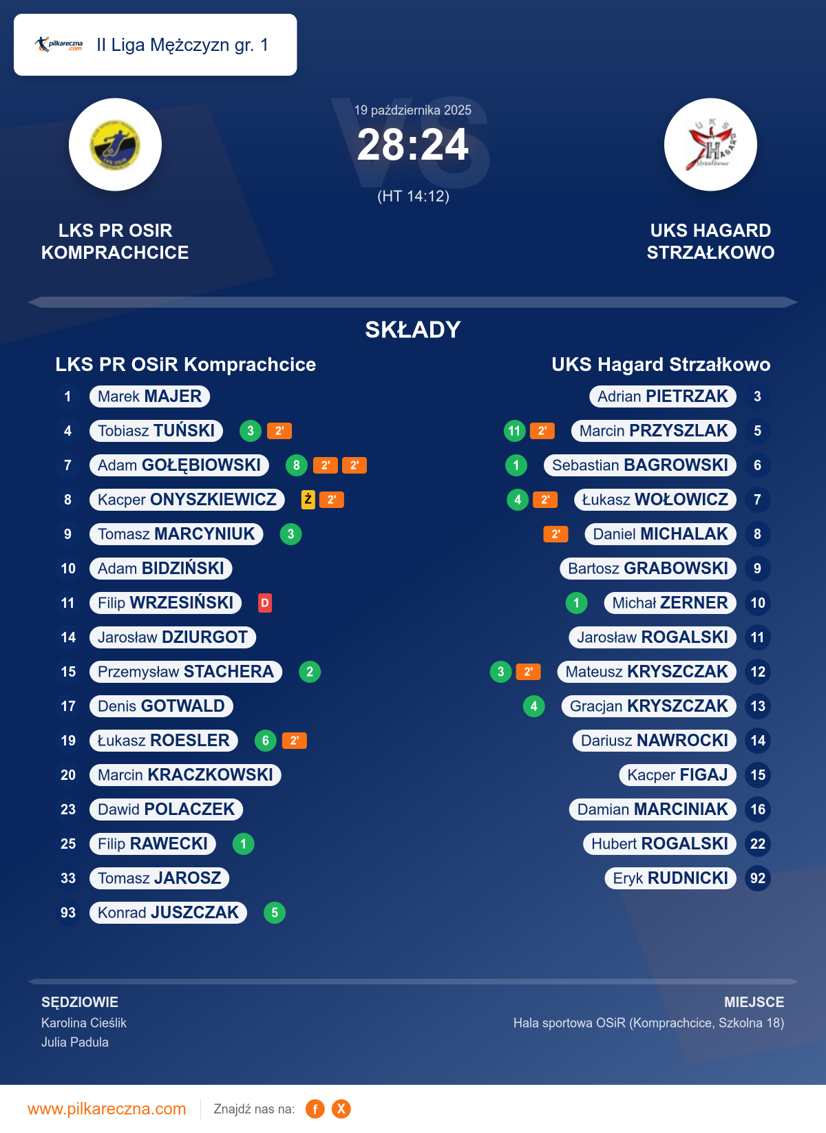 Podsumowanie meczu - II Liga Mężczyzn gr. 1: LKS PR OSiR Komprachcice 28–24 UKS Hagard Strzałkowo