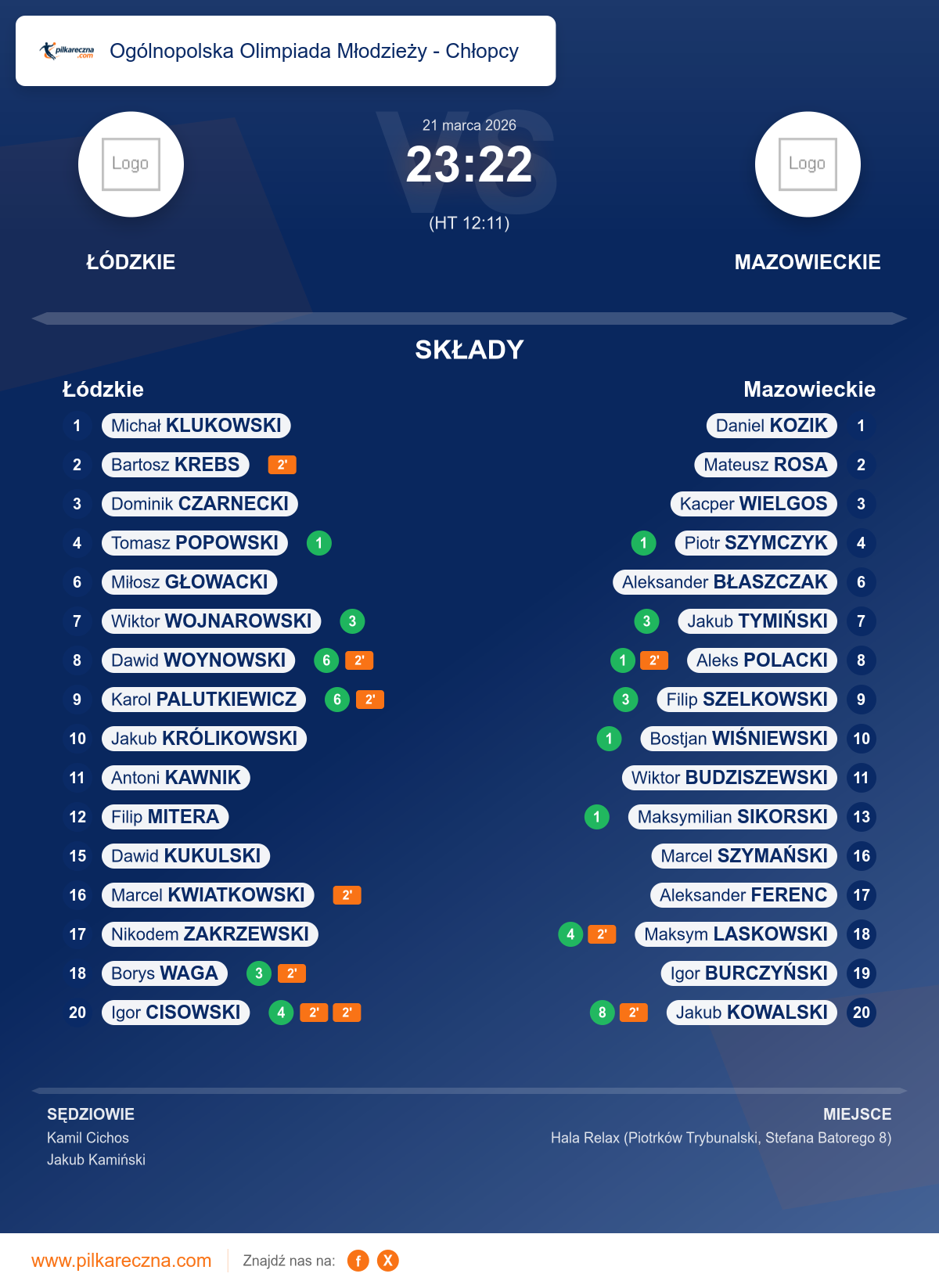 Podsumowanie meczu - Ogólnopolska Olimpiada Młodzieży - Chłopcy : Łódzkie 23–22 Mazowieckie