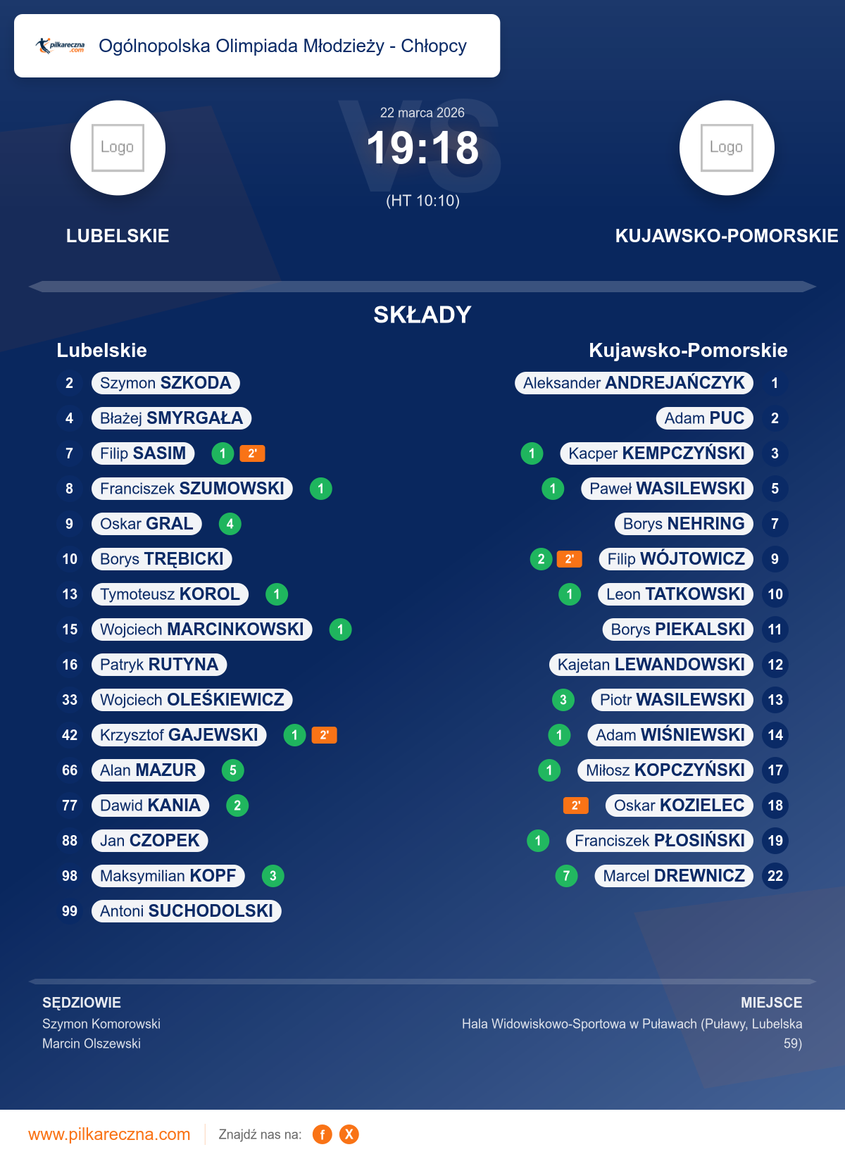 Podsumowanie meczu - Ogólnopolska Olimpiada Młodzieży - Chłopcy : Lubelskie 19–18 Kujawsko-Pomorskie