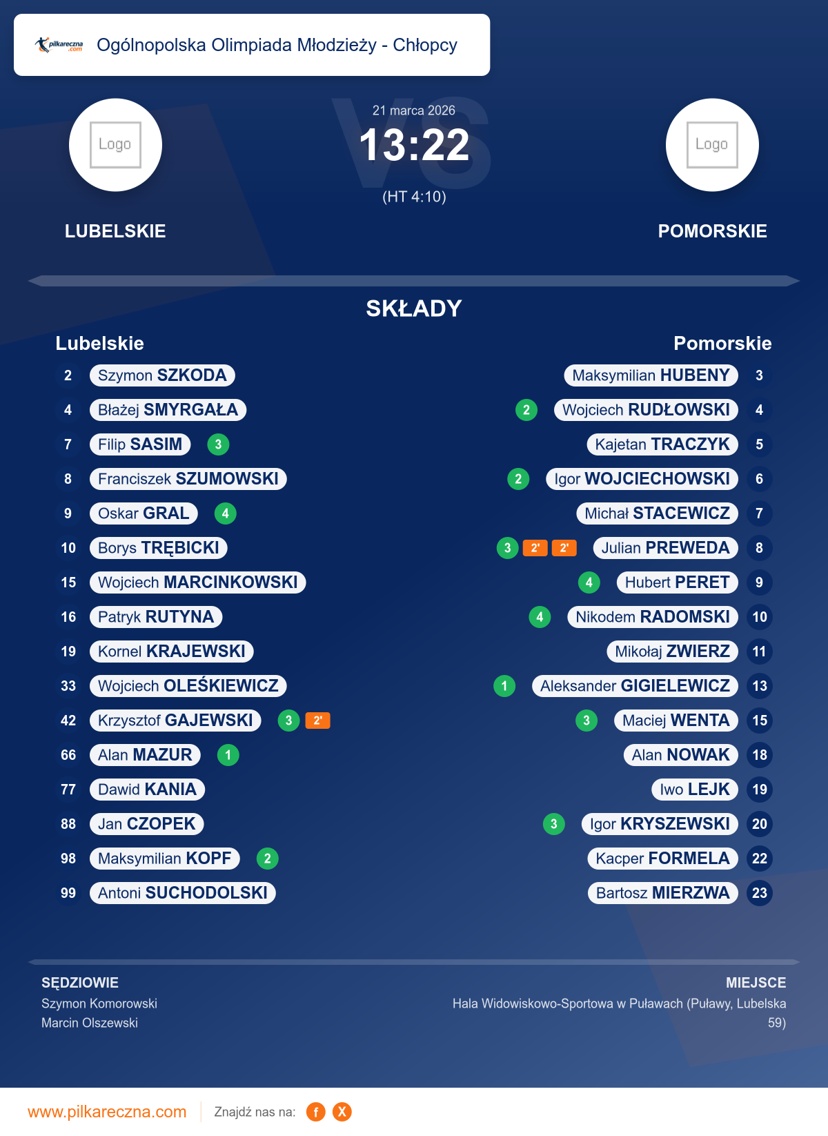 Podsumowanie meczu - Ogólnopolska Olimpiada Młodzieży - Chłopcy : Lubelskie 13–22 Pomorskie
