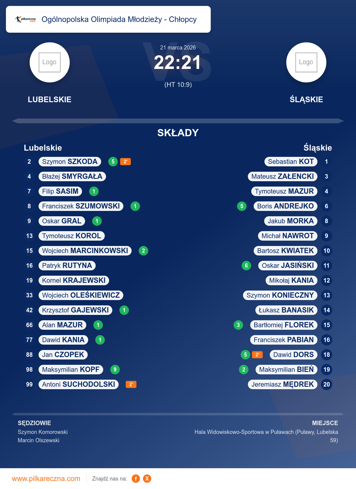 Podsumowanie meczu - Ogólnopolska Olimpiada Młodzieży - Chłopcy : Lubelskie 22–21 Śląskie