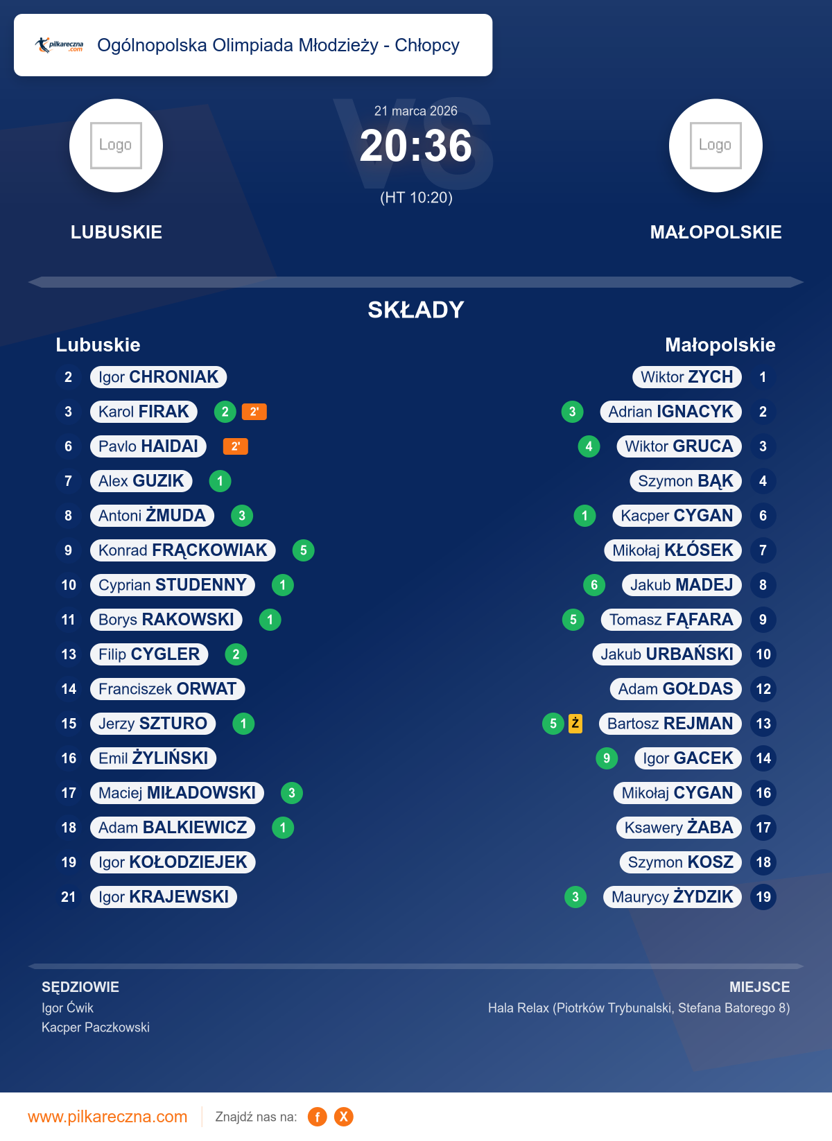Podsumowanie meczu - Ogólnopolska Olimpiada Młodzieży - Chłopcy : Lubuskie 20–36 Małopolskie