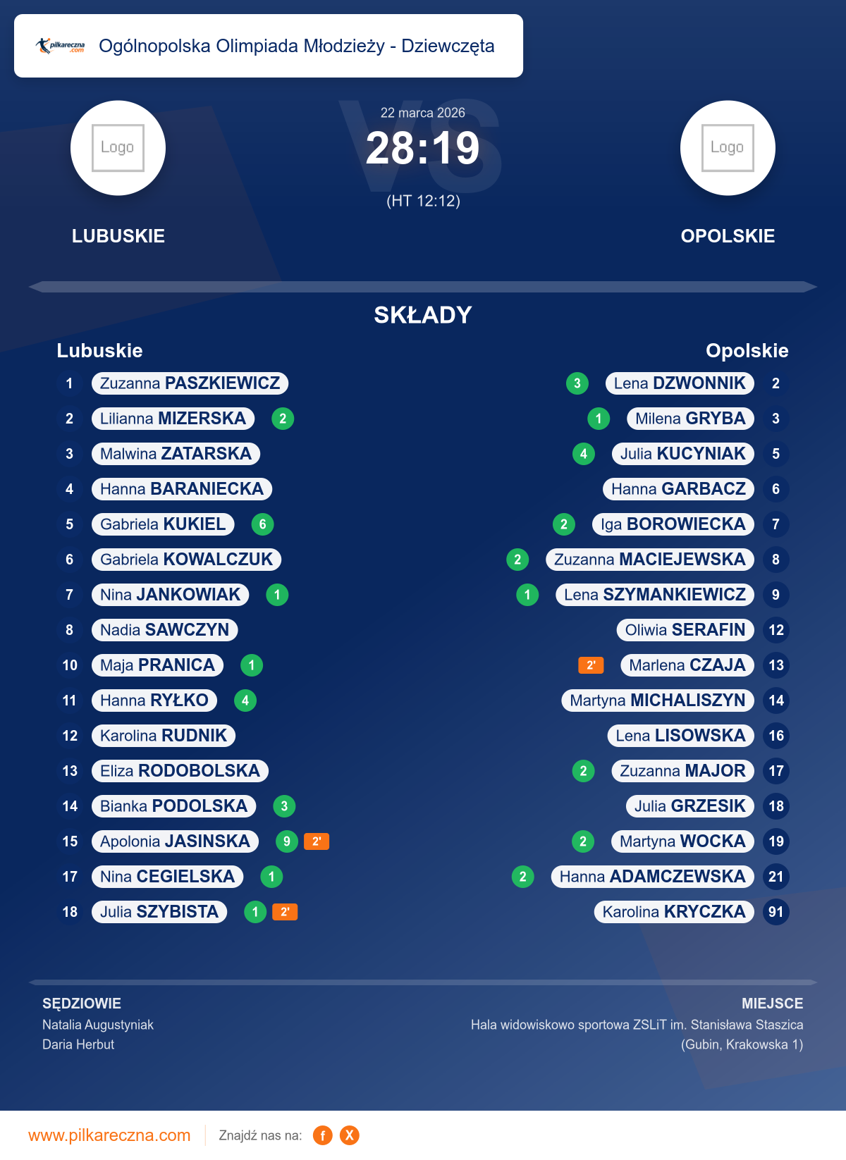 Podsumowanie meczu - Ogólnopolska Olimpiada Młodzieży - Dziewczęta kobiet: Lubuskie 28–19 Opolskie