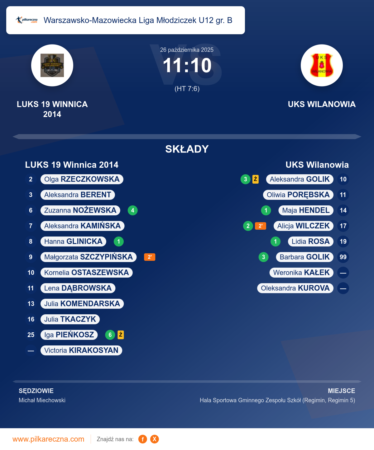 Podsumowanie meczu - Warszawsko-Mazowiecka Liga Młodziczek U12 gr. B kobiet: LUKS 19 Winnica 2014 11–10 UKS Wilanowia
