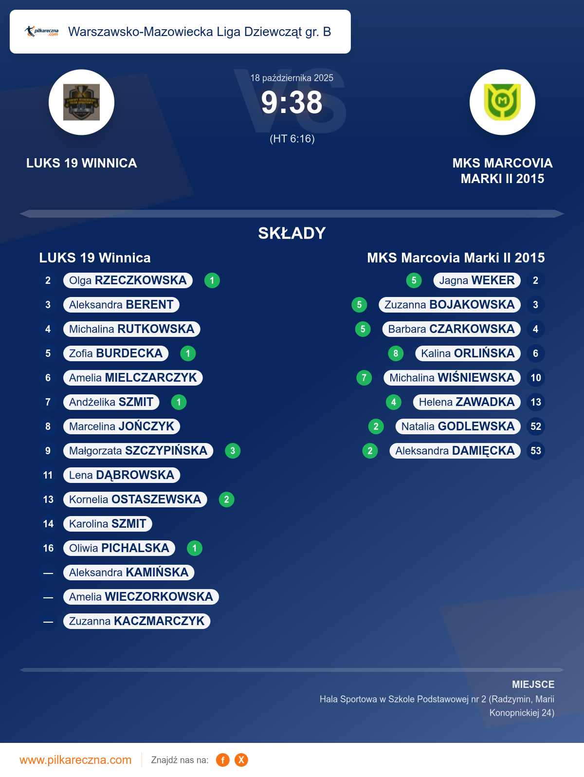 Podsumowanie meczu - Warszawsko-Mazowiecka Liga Dziewcząt gr. B kobiet: LUKS 19 Winnica 9–38 MKS Marcovia Marki II 2015