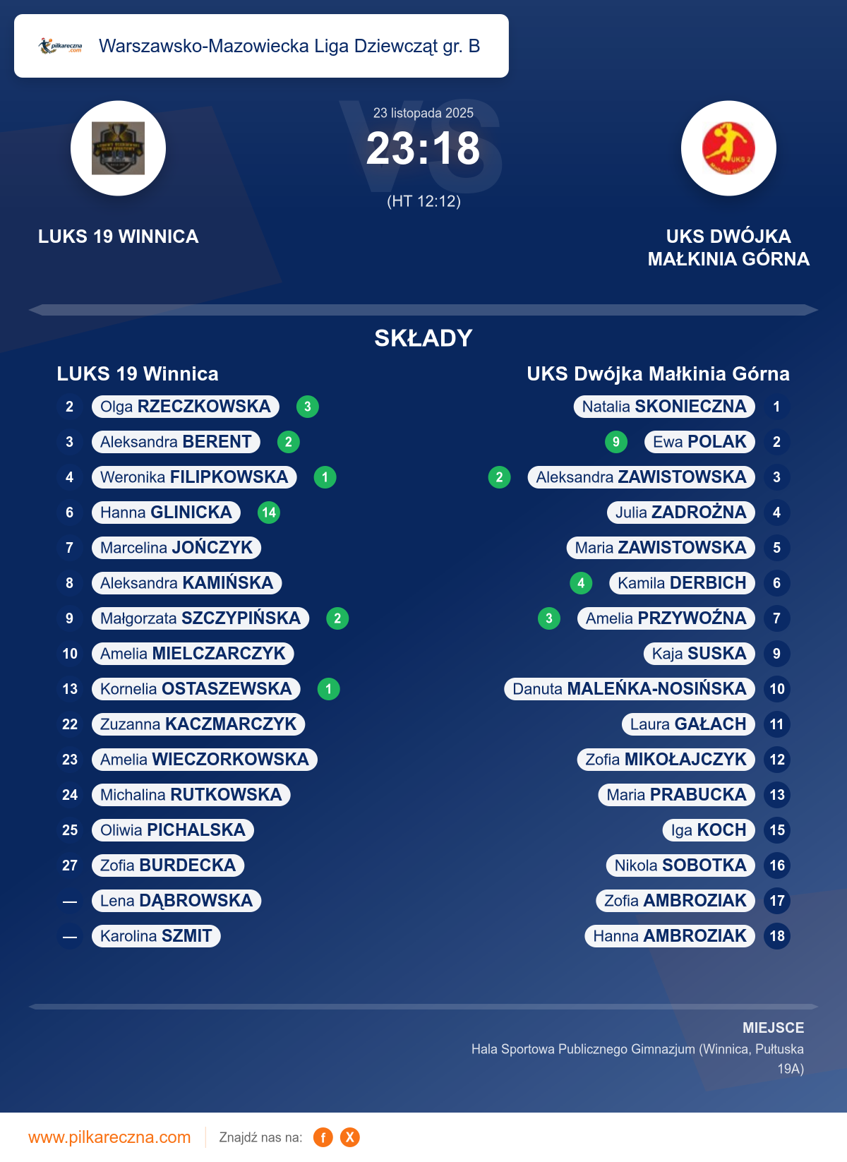 Podsumowanie meczu - Warszawsko-Mazowiecka Liga Dziewcząt gr. B kobiet: LUKS 19 Winnica 23–18 UKS Dwójka Małkinia Górna