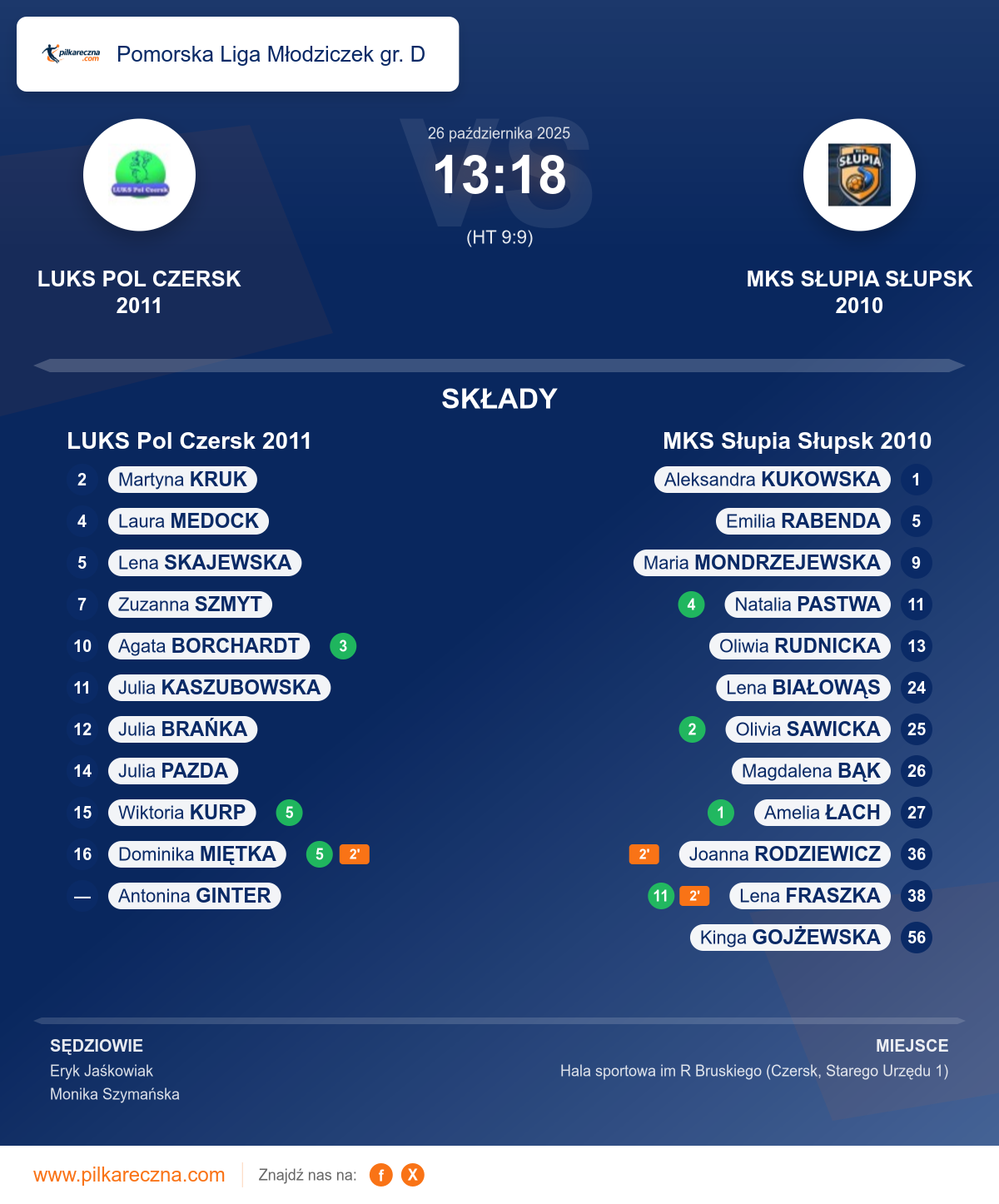 Podsumowanie meczu - Pomorska Liga Młodziczek gr. D kobiet: LUKS Pol Czersk 2011 13–18 MKS Słupia Słupsk 2010