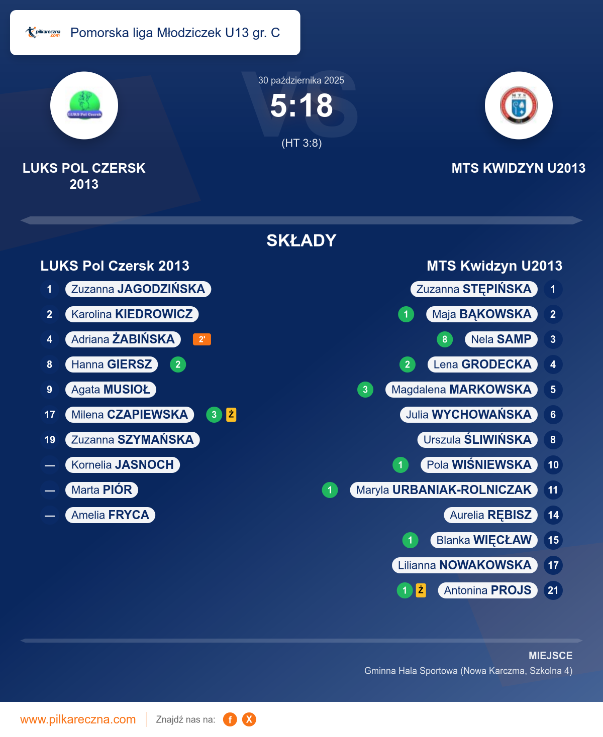 Podsumowanie meczu - Pomorska liga Młodziczek U13 gr. C kobiet: LUKS Pol Czersk 2013 5–18 MTS Kwidzyn U2013