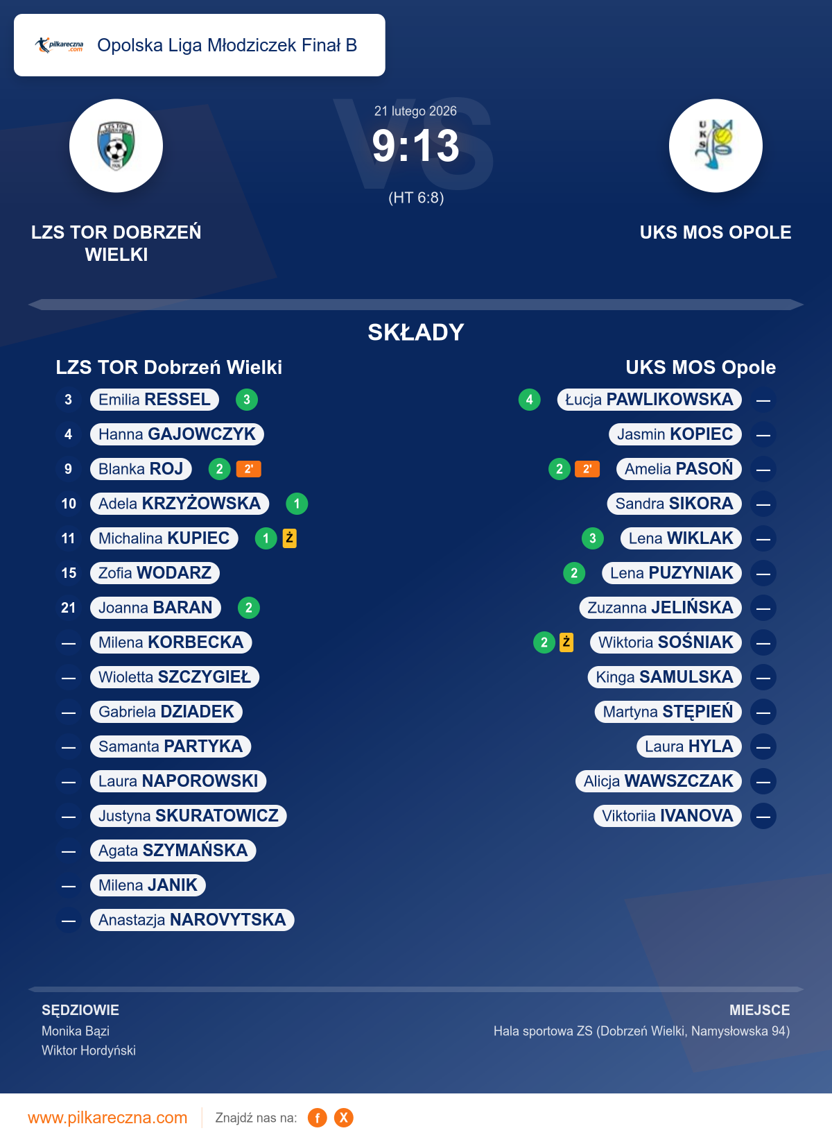 Podsumowanie meczu - Opolska Liga Młodziczek Finał B kobiet: LZS TOR Dobrzeń Wielki 9–13 UKS MOS Opole