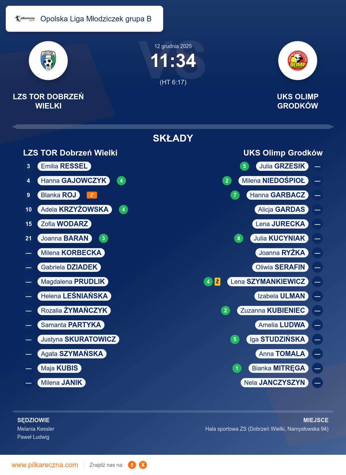 Podsumowanie meczu - Opolska Liga Młodziczek grupa B kobiet: LZS TOR Dobrzeń Wielki 11–34 UKS Olimp Grodków