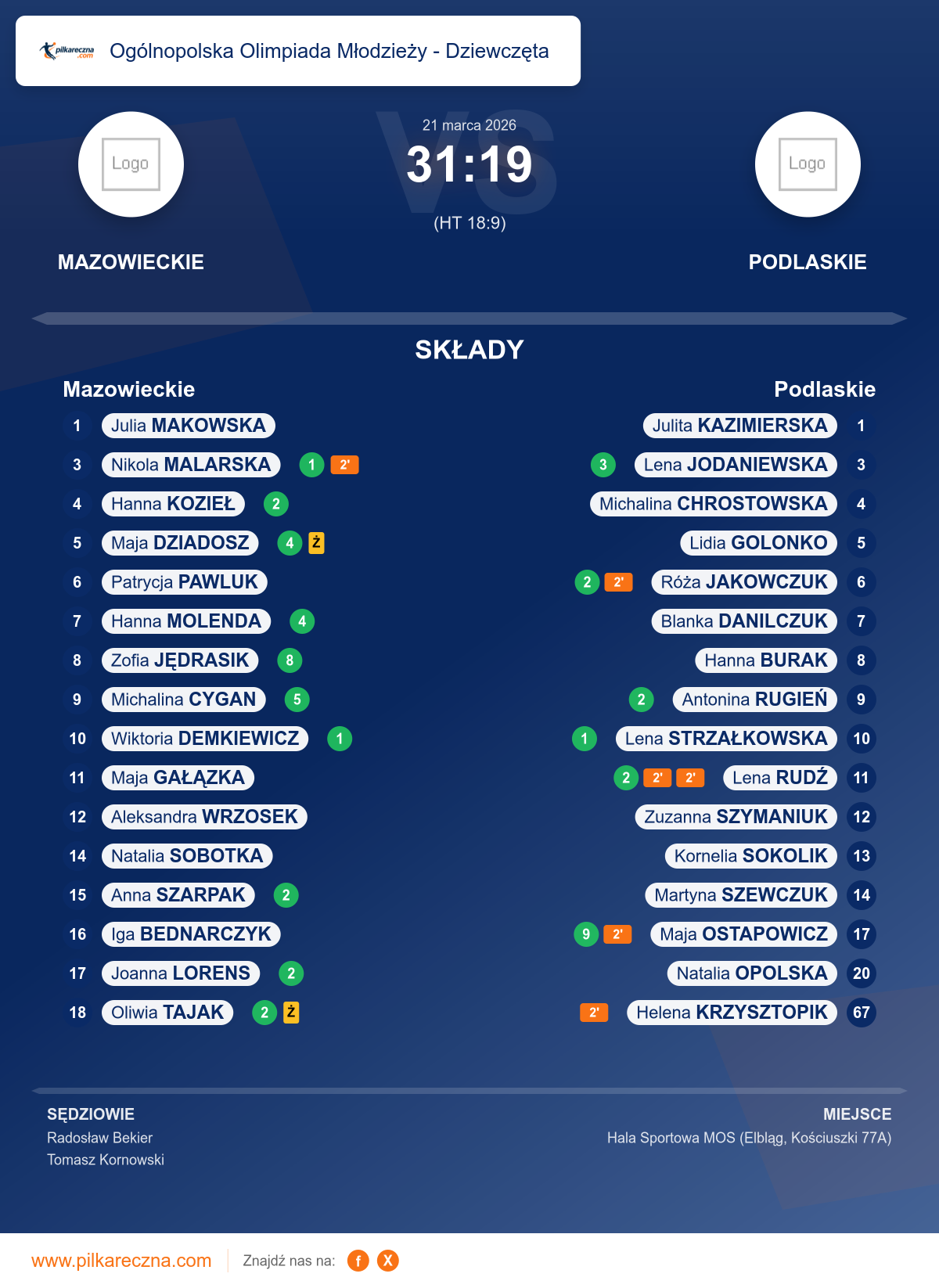 Podsumowanie meczu - Ogólnopolska Olimpiada Młodzieży - Dziewczęta kobiet: Mazowieckie 31–19 Podlaskie