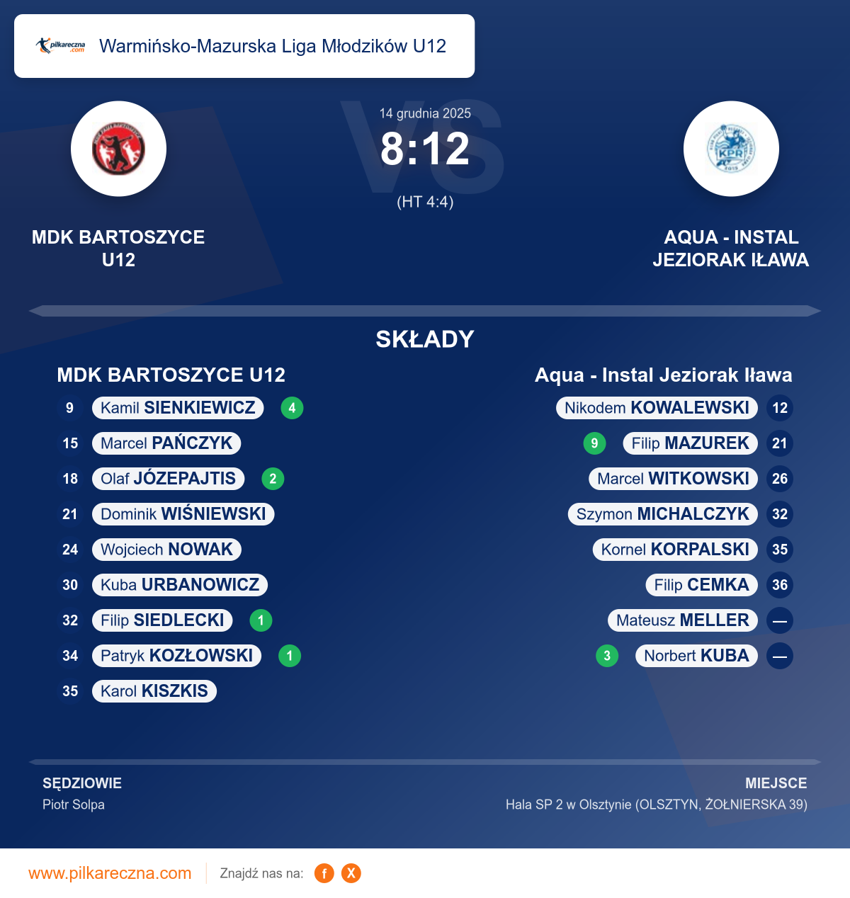 Podsumowanie meczu - Warmińsko-Mazurska Liga Młodzików U12: MDK BARTOSZYCE U12 8–12 Aqua - Instal Jeziorak Iława
