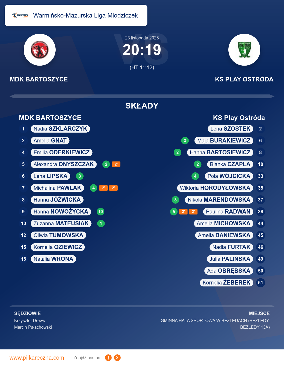 Podsumowanie meczu - Warmińsko-Mazurska Liga Młodziczek kobiet: MDK BARTOSZYCE 20–19 KS Play Ostróda
