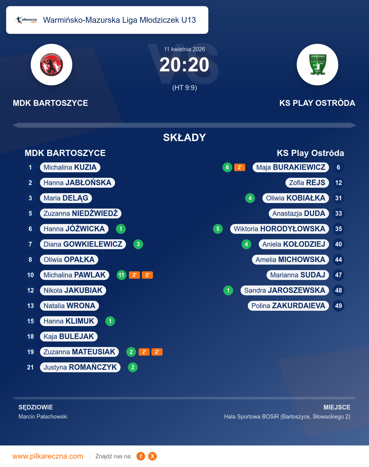 Podsumowanie meczu - Warmińsko-Mazurska Liga Młodziczek U13 kobiet: MDK BARTOSZYCE 20–20 KS Play Ostróda