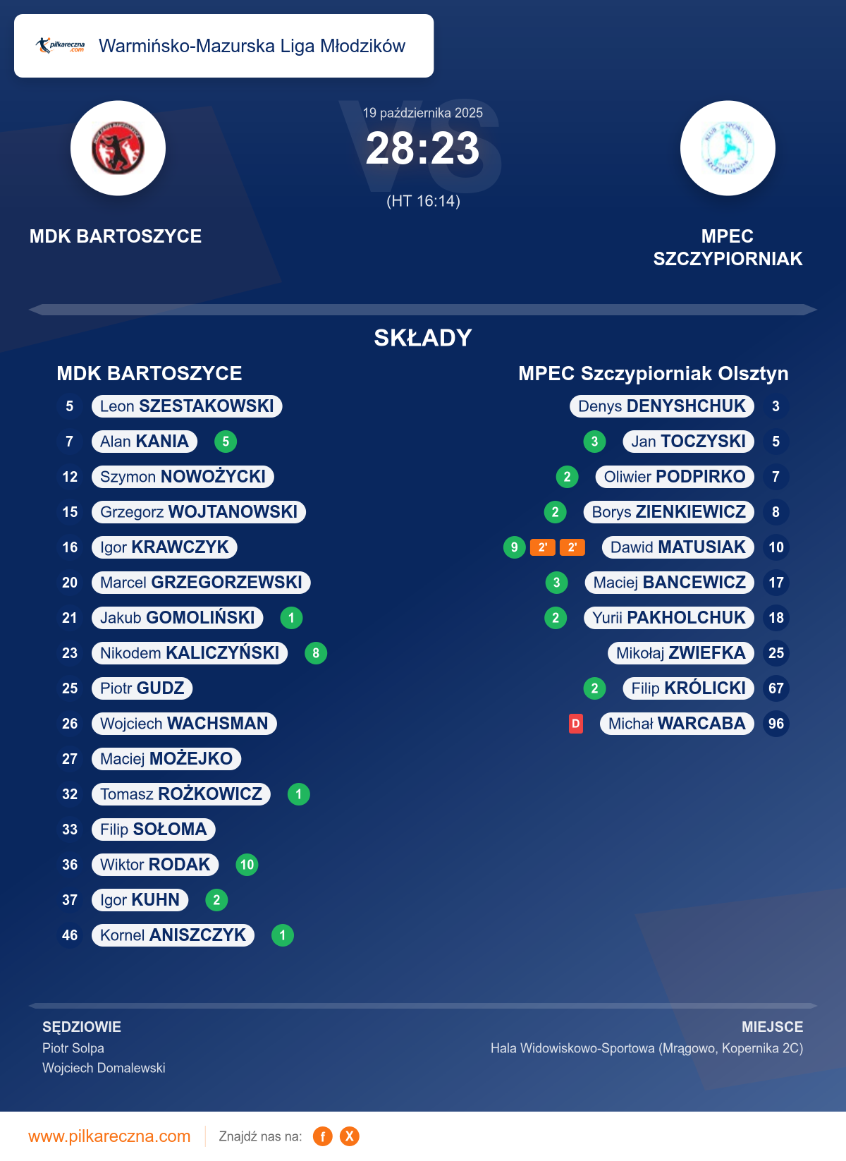 Podsumowanie meczu - Warmińsko-Mazurska Liga Młodzików: MDK BARTOSZYCE 28–23 MPEC Szczypiorniak Olsztyn