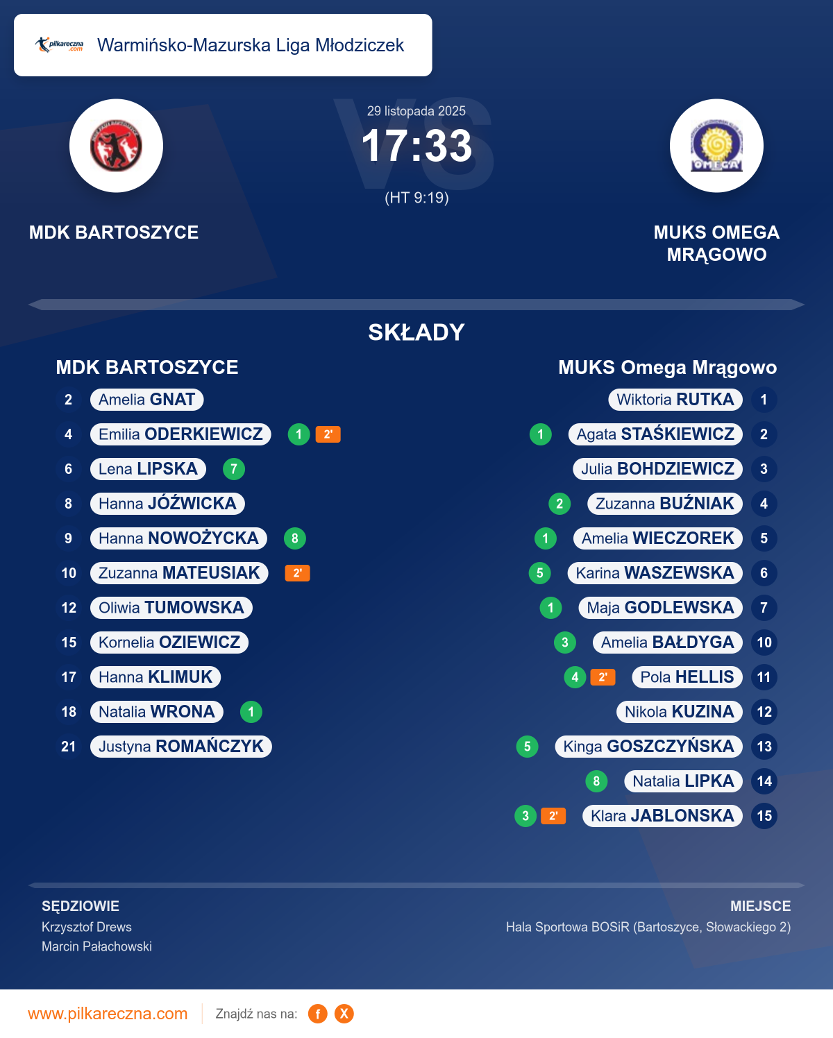 Podsumowanie meczu - Warmińsko-Mazurska Liga Młodziczek kobiet: MDK BARTOSZYCE 17–33 MUKS Omega Mrągowo