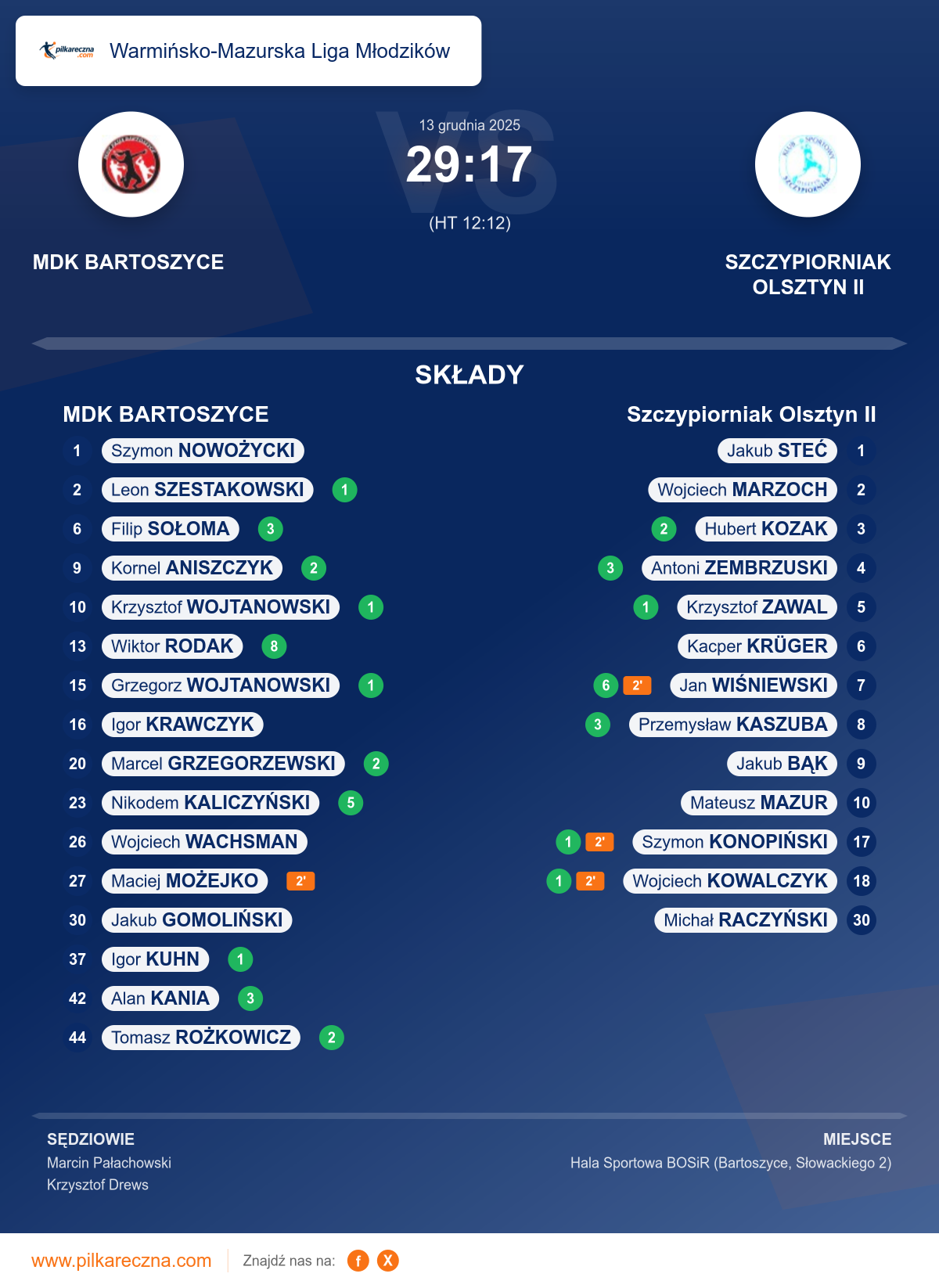 Podsumowanie meczu - Warmińsko-Mazurska Liga Młodzików: MDK BARTOSZYCE 29–17 Szczypiorniak Olsztyn II