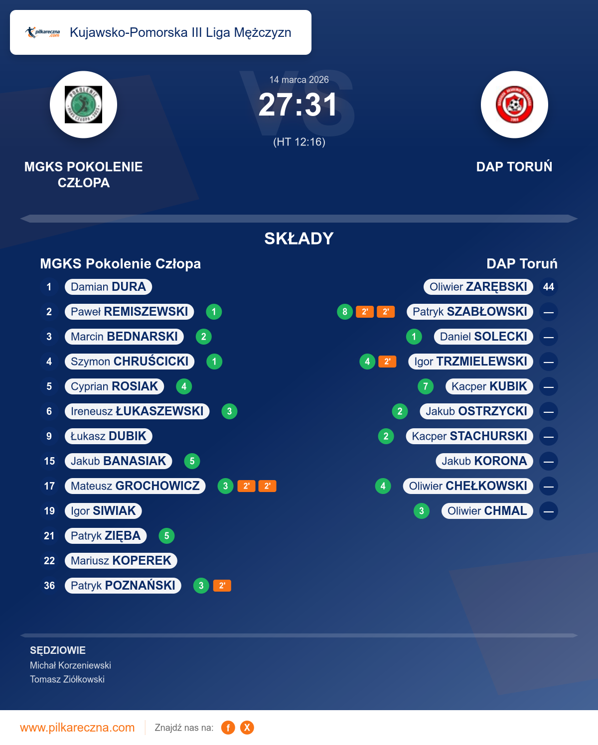 Podsumowanie meczu - Kujawsko-Pomorska III Liga Mężczyzn: MGKS Pokolenie Człopa 27–31 DAP Toruń