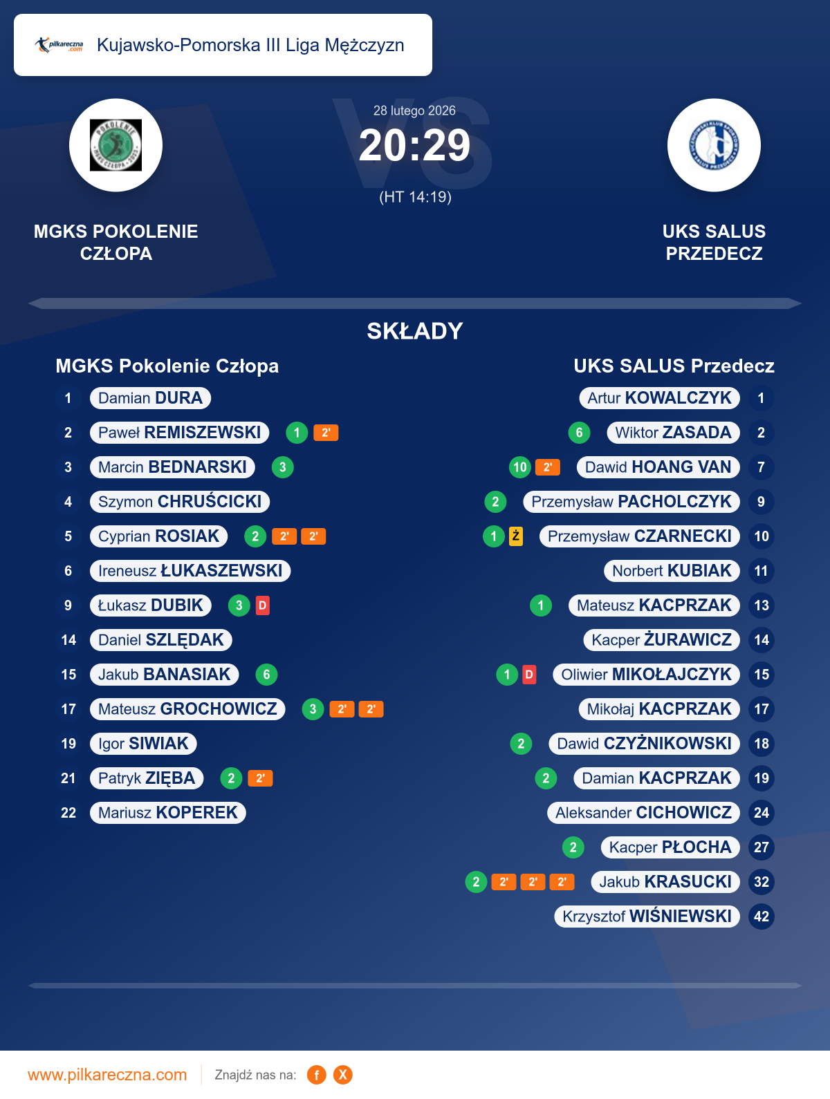 Podsumowanie meczu - Kujawsko-Pomorska III Liga Mężczyzn: MGKS Pokolenie Człopa 20–29 UKS SALUS Przedecz