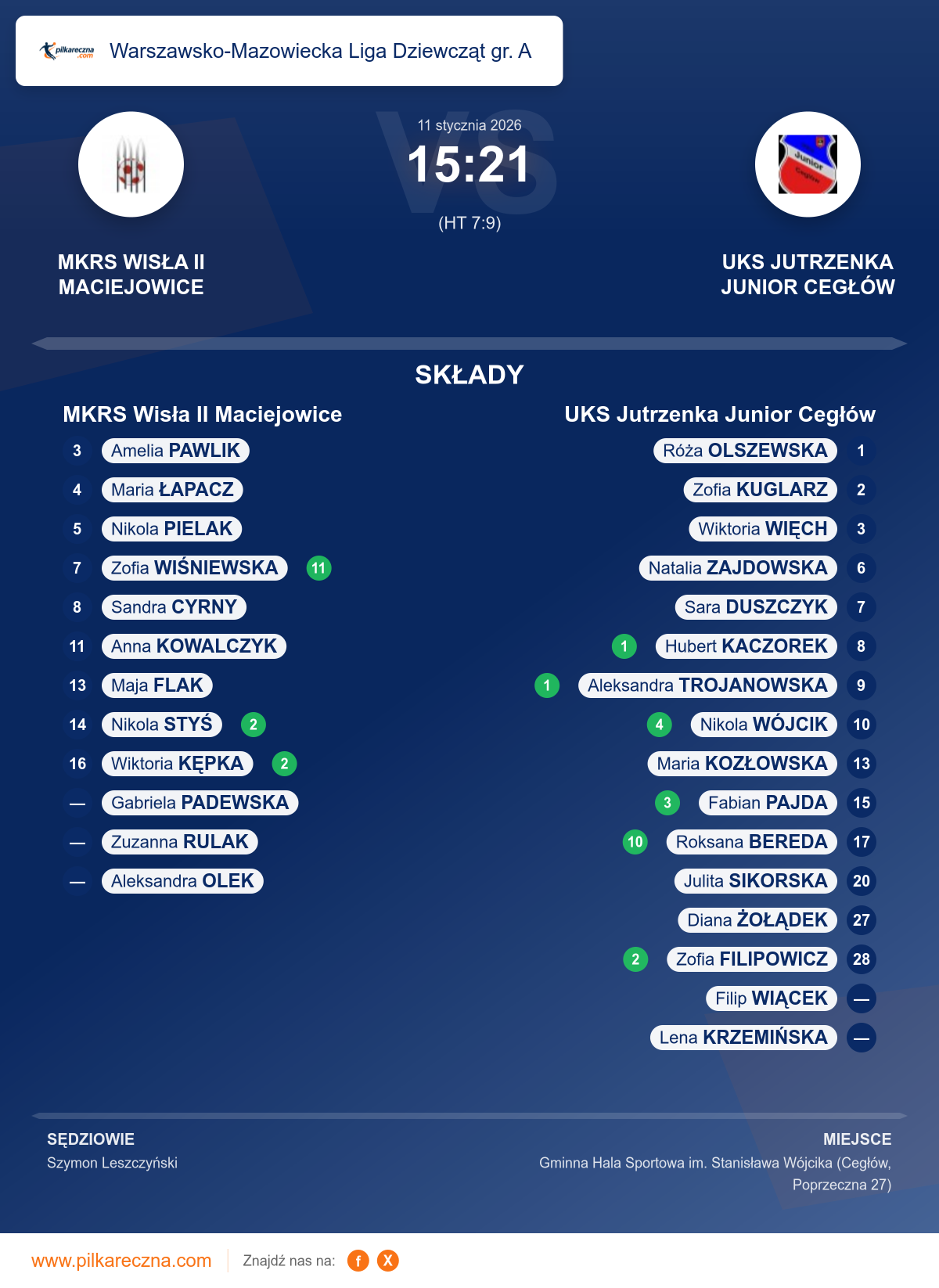 Podsumowanie meczu - Warszawsko-Mazowiecka Liga Dziewcząt gr. A kobiet: MKRS Wisła II Maciejowice 15–21 UKS Jutrzenka Junior Cegłów