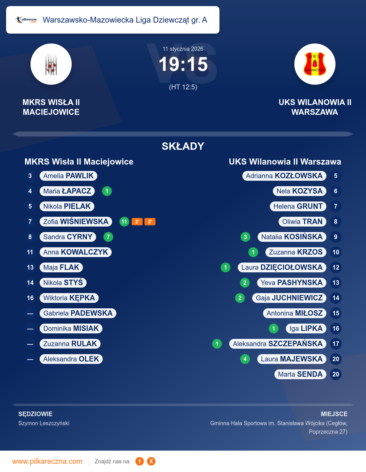 Podsumowanie meczu - Warszawsko-Mazowiecka Liga Dziewcząt gr. A kobiet: MKRS Wisła II Maciejowice 19–15 UKS Wilanowia II Warszawa