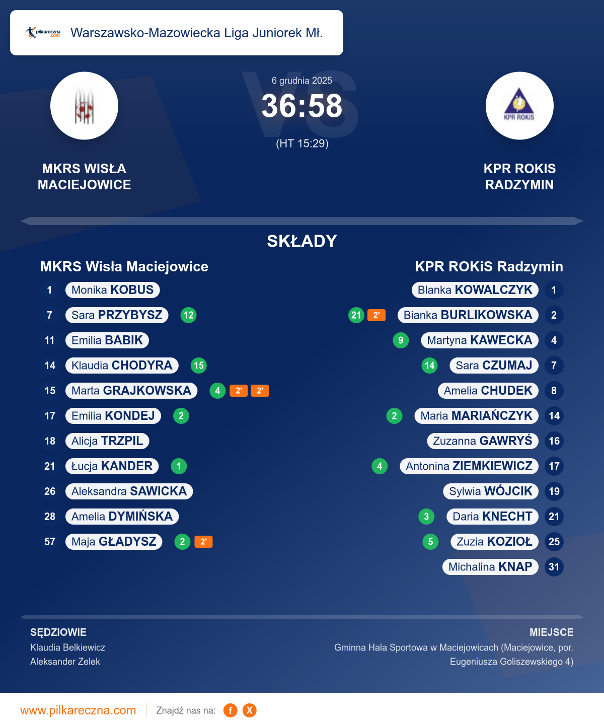 Podsumowanie meczu - Warszawsko-Mazowiecka Liga Juniorek Mł. kobiet: MKRS Wisła Maciejowice 36–58 KPR ROKiS Radzymin