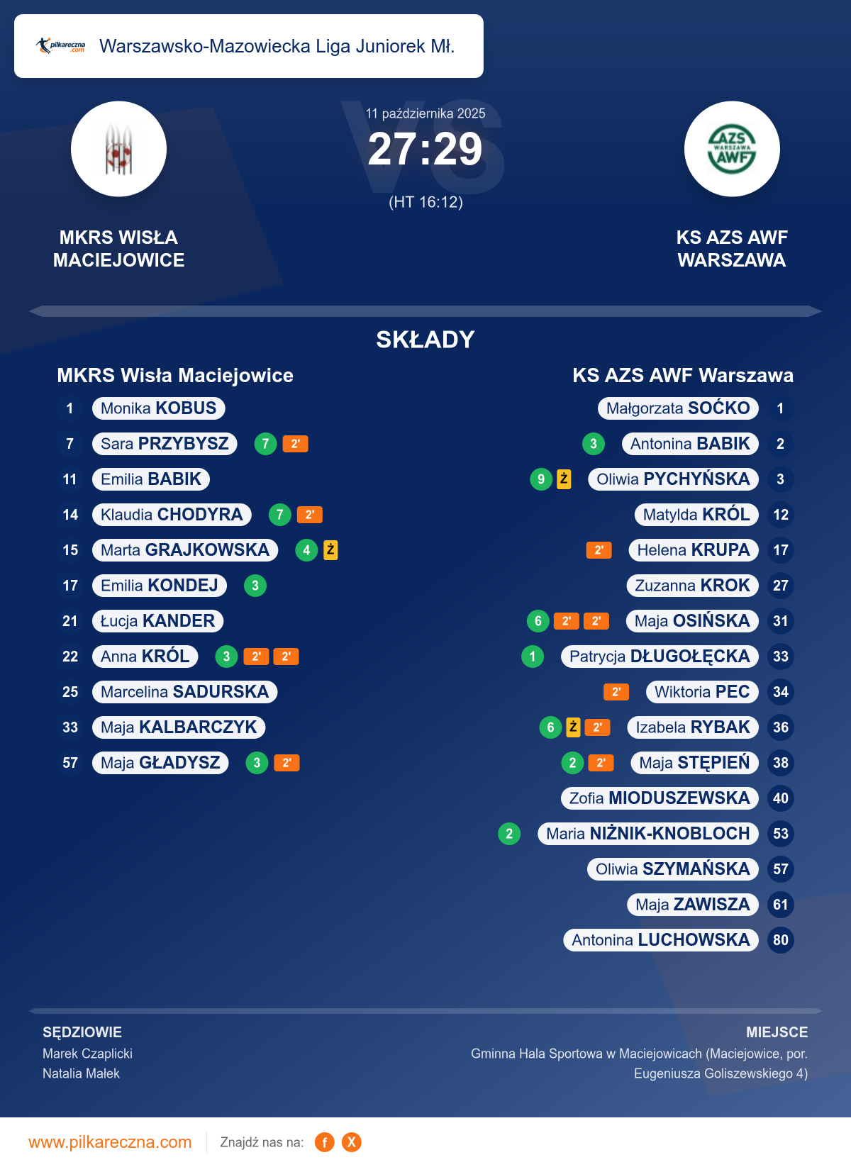 Podsumowanie meczu - Warszawsko-Mazowiecka Liga Juniorek Mł. kobiet: MKRS Wisła Maciejowice 27–29 KS AZS AWF Warszawa