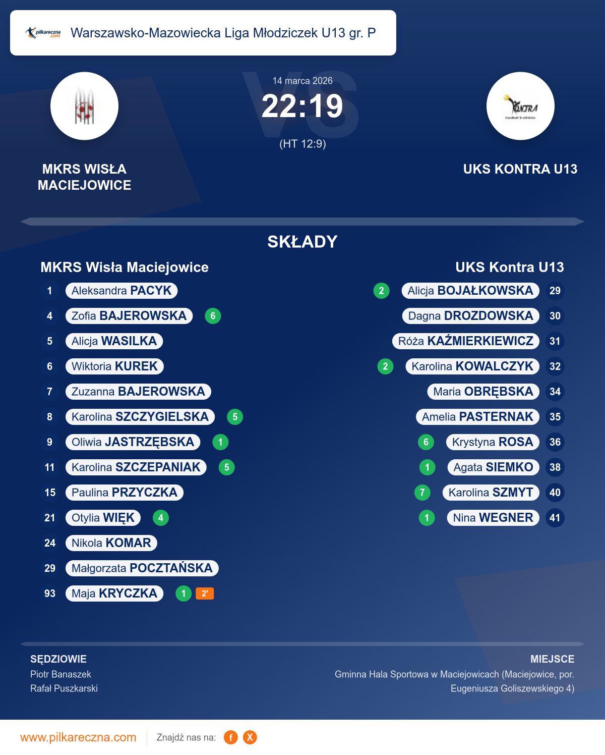 Podsumowanie meczu - Warszawsko-Mazowiecka Liga Młodziczek U13 gr. P kobiet: MKRS Wisła Maciejowice 22–19 UKS Kontra U13