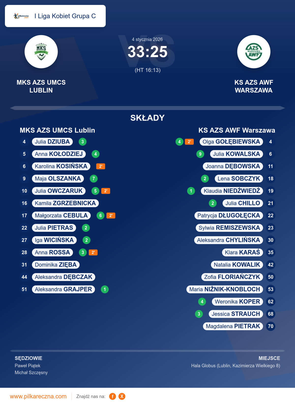 Podsumowanie meczu - I Liga Kobiet Grupa C kobiet: MKS AZS UMCS Lublin 33–25 KS AZS AWF Warszawa