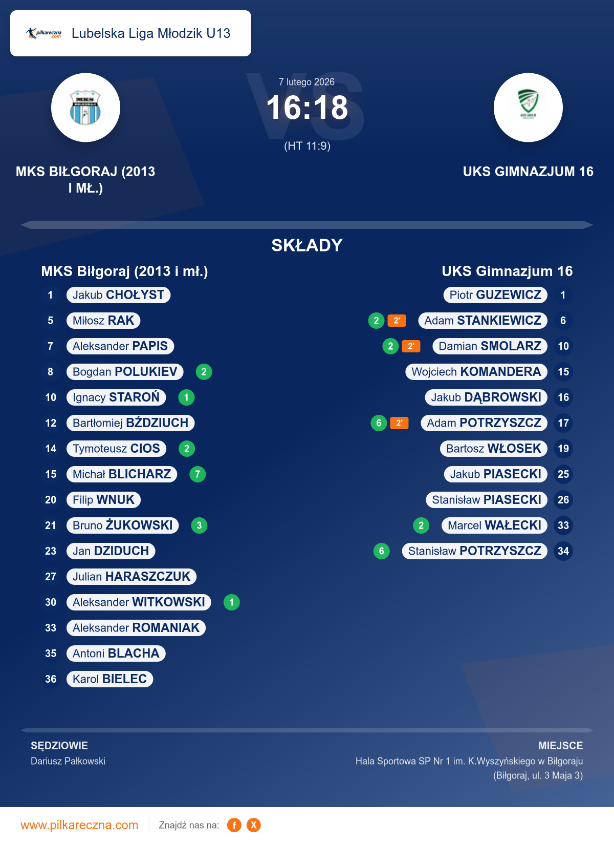 Podsumowanie meczu - Lubelska Liga Młodzik U13: MKS Biłgoraj (2013 i mł.) 16–18 UKS Gimnazjum 16