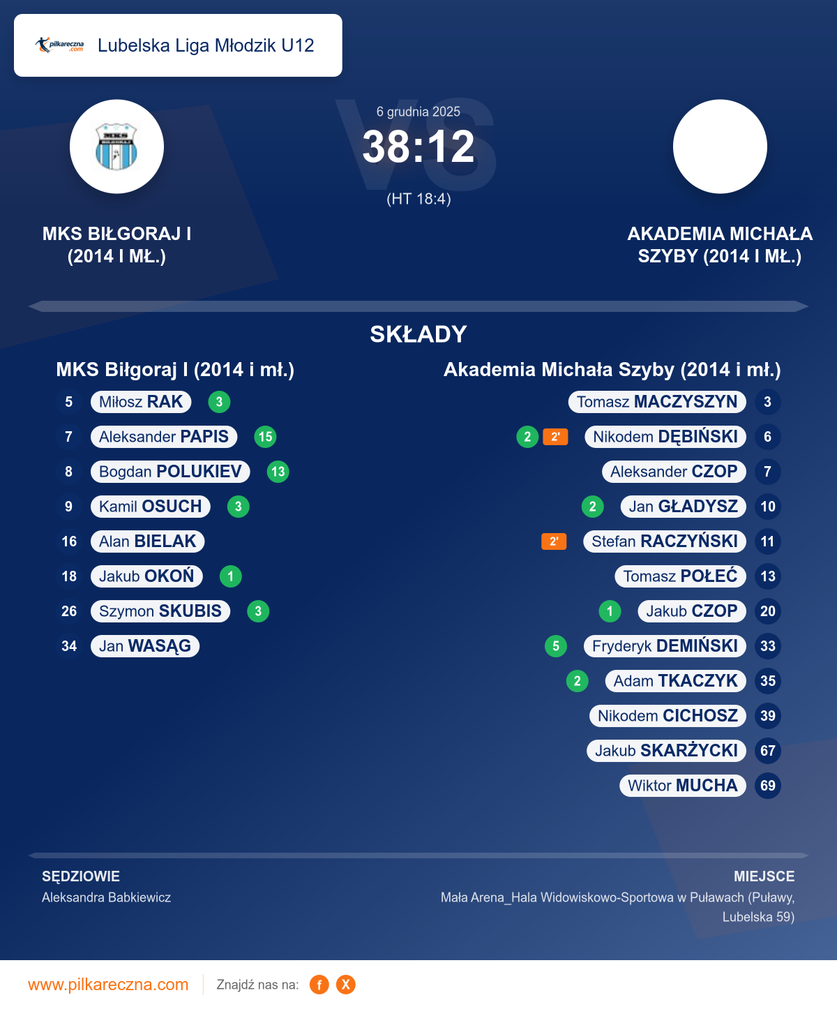 Podsumowanie meczu - Lubelska Liga Młodzik U12: MKS Biłgoraj I (2014 i mł.) 38–12 Akademia Michała Szyby (2014 i mł.)
