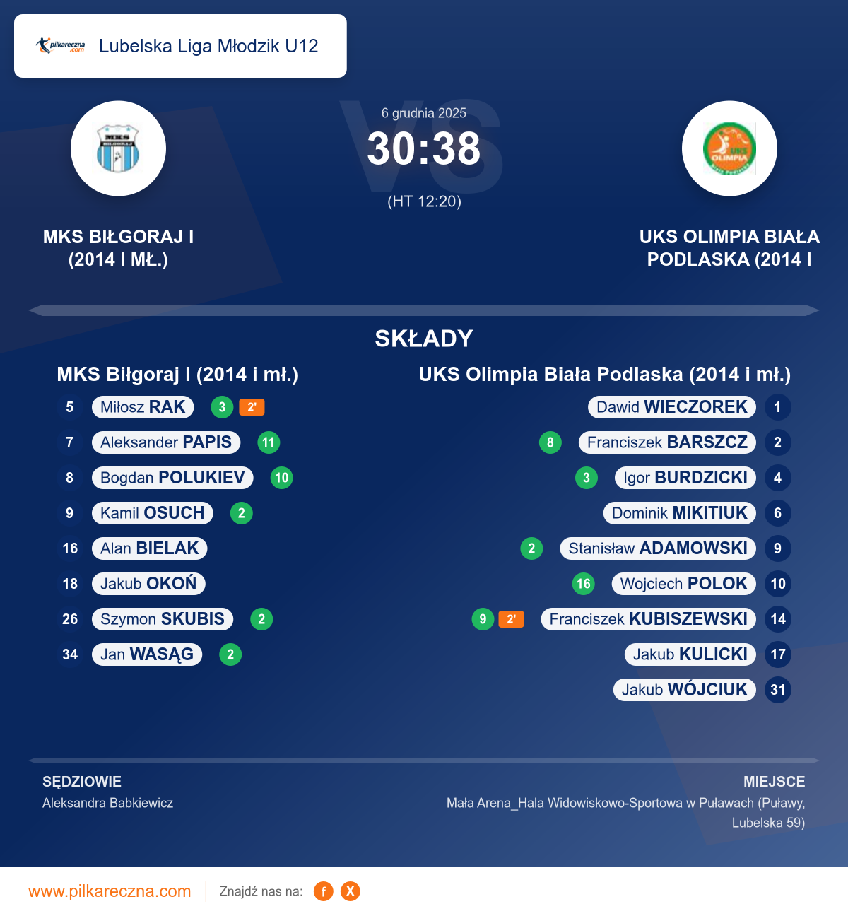 Podsumowanie meczu - Lubelska Liga Młodzik U12: MKS Biłgoraj I (2014 i mł.) 30–38 UKS Olimpia Biała Podlaska (2014 i mł.)