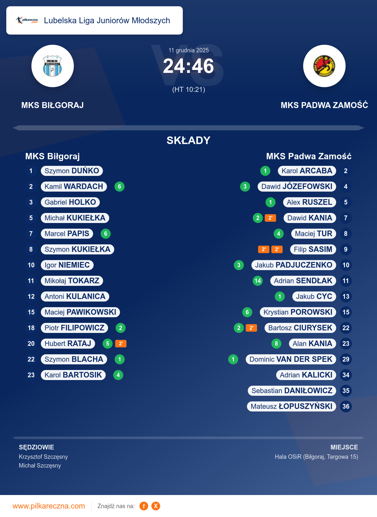Podsumowanie meczu - Lubelska Liga Juniorów Młodszych: MKS Biłgoraj 24–46 MKS Padwa Zamość