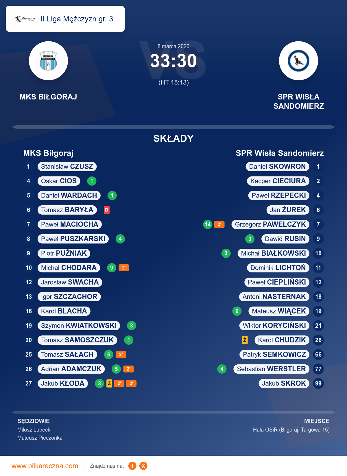 Podsumowanie meczu - II Liga Mężczyzn gr. 3: MKS Biłgoraj 33–30 SPR Wisła Sandomierz