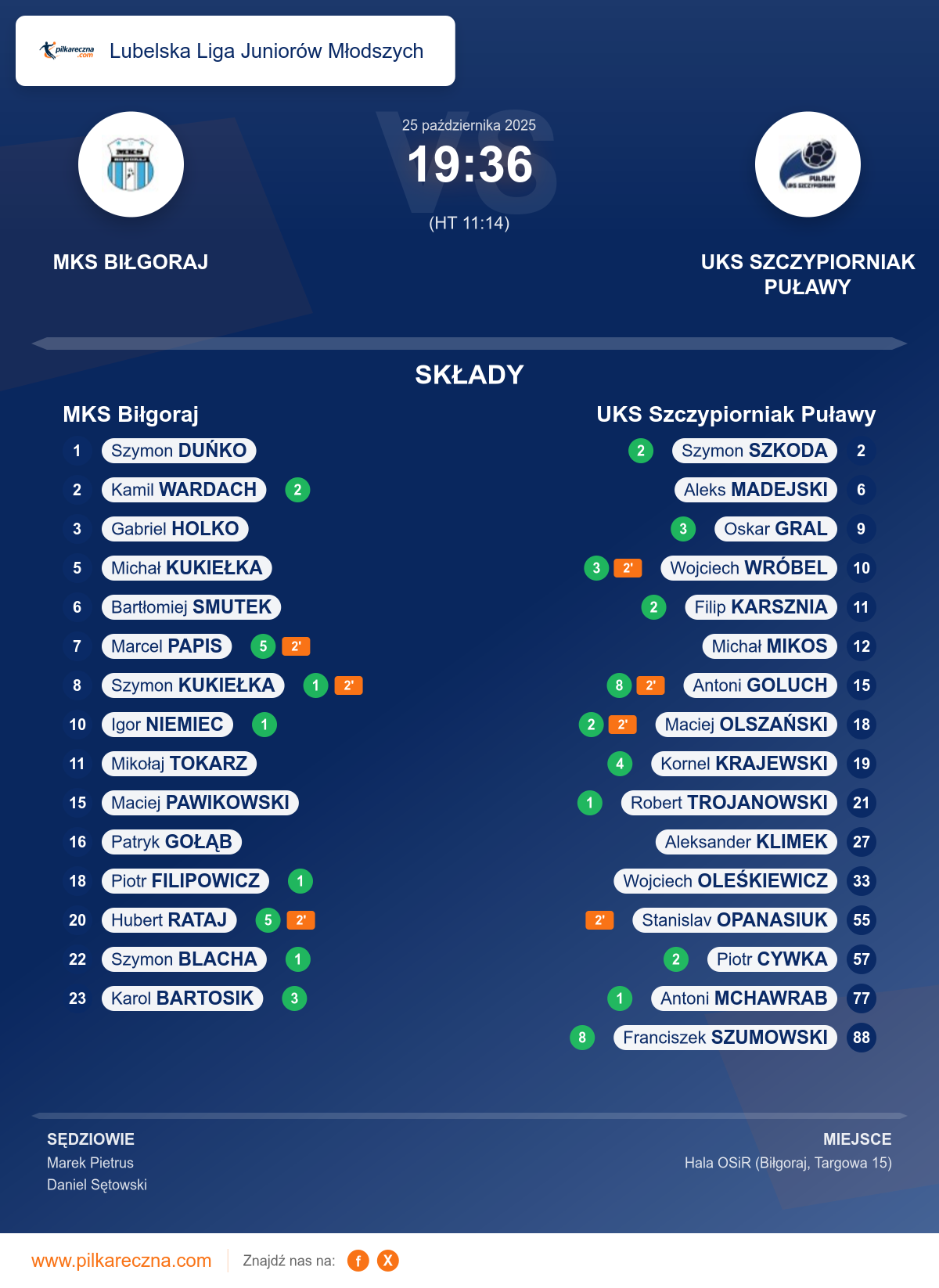Podsumowanie meczu - Lubelska Liga Juniorów Młodszych: MKS Biłgoraj 19–36 UKS Szczypiorniak Puławy