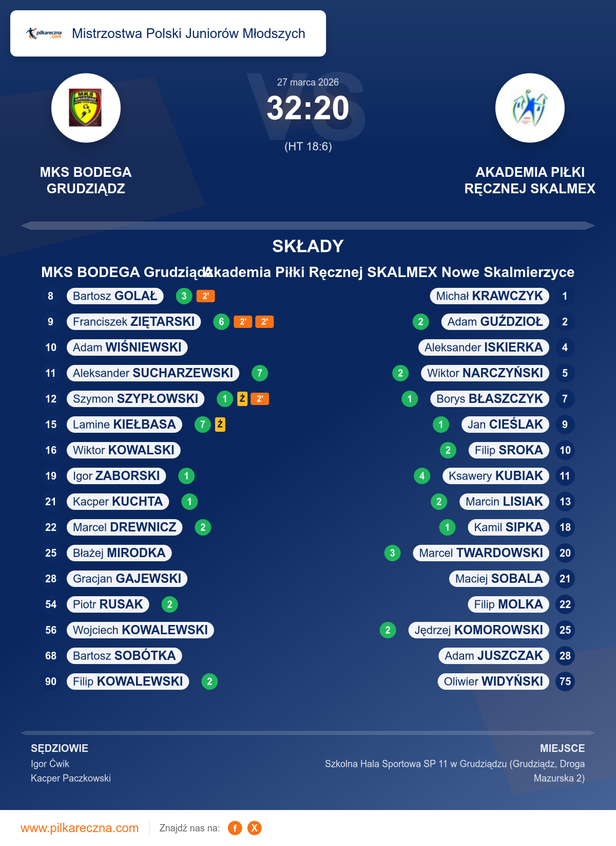 Podsumowanie meczu - Mistrzostwa Polski Juniorów Młodszych: MKS BODEGA Grudziądz 32–20 Akademia Piłki Ręcznej SKALMEX Nowe Skalmierzyce