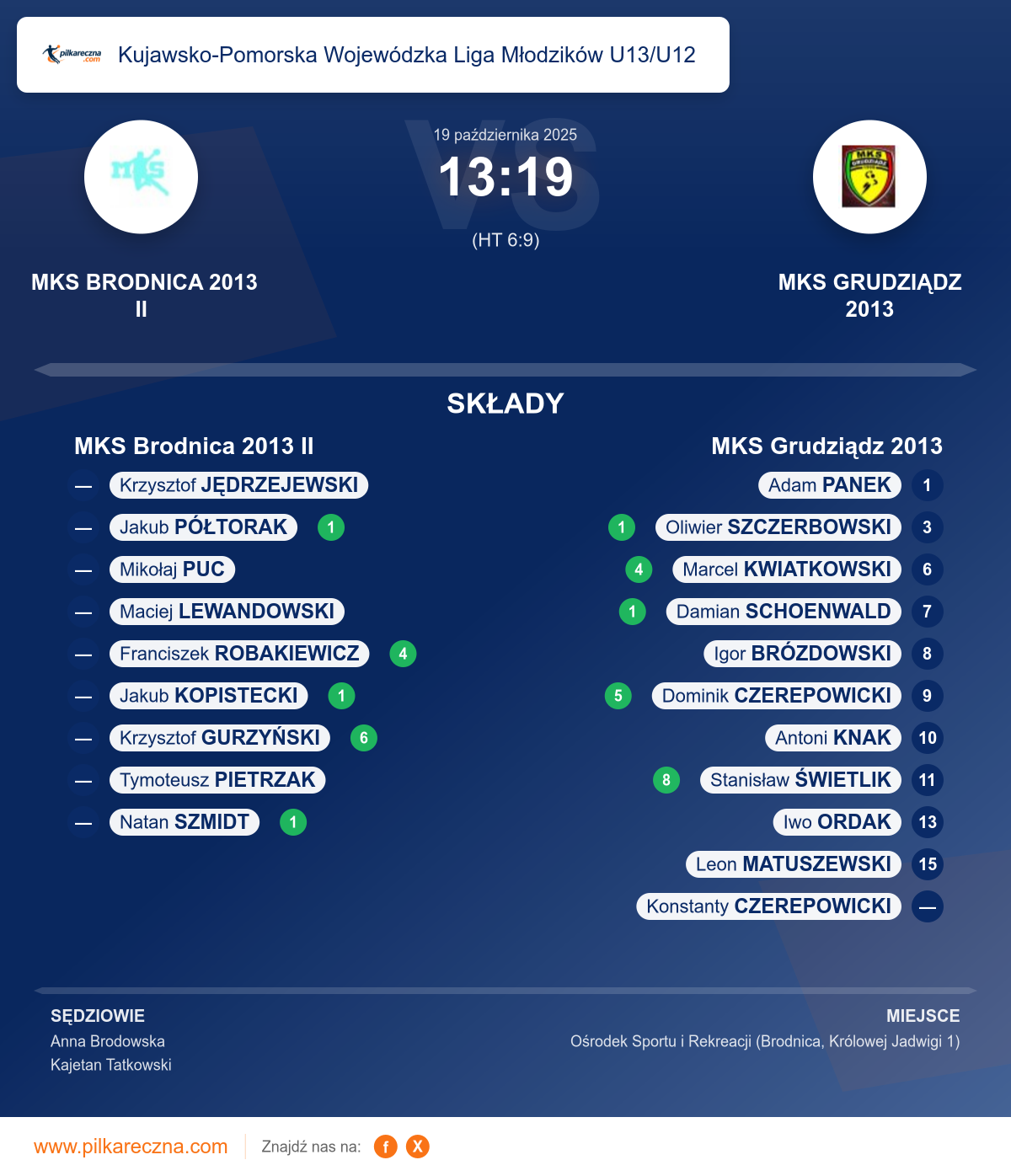 Podsumowanie meczu - Kujawsko-Pomorska Wojewódzka Liga Młodzików U13/U12: MKS Brodnica 2013 II 13–19 MKS Grudziądz 2013