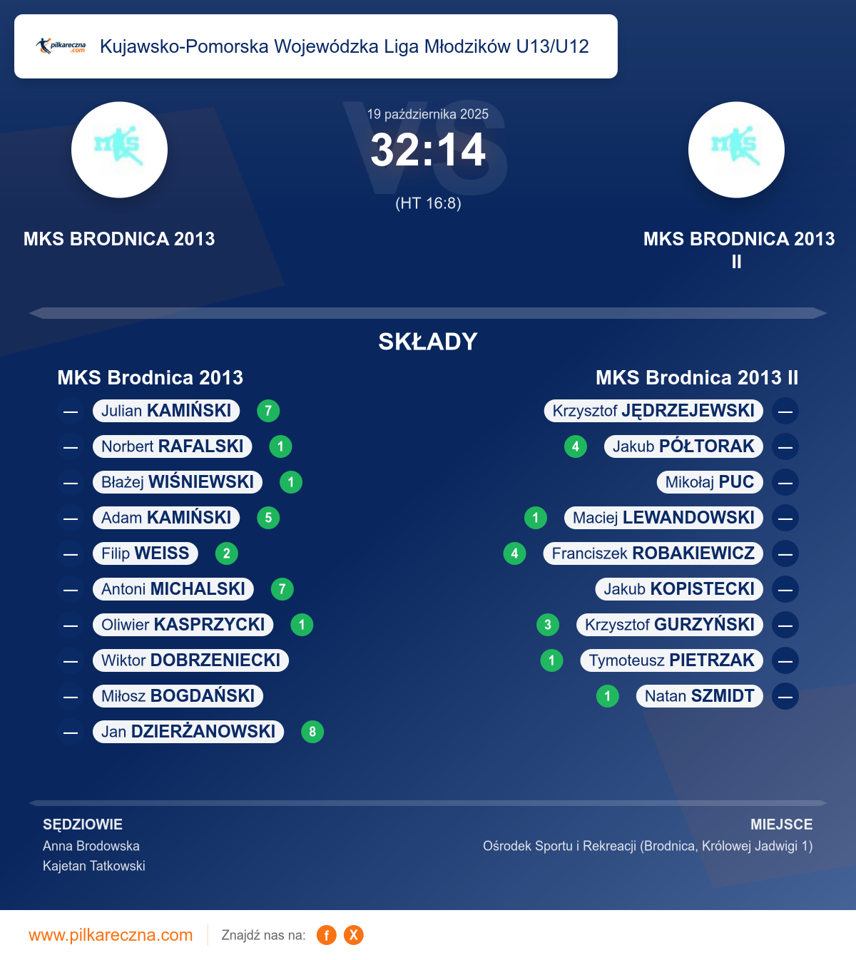 Podsumowanie meczu - Kujawsko-Pomorska Wojewódzka Liga Młodzików U13/U12: MKS Brodnica 2013 32–14 MKS Brodnica 2013 II